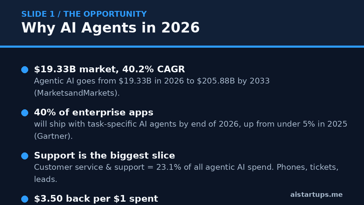 Slide 1: The solo founder AI agent opportunity in 2026