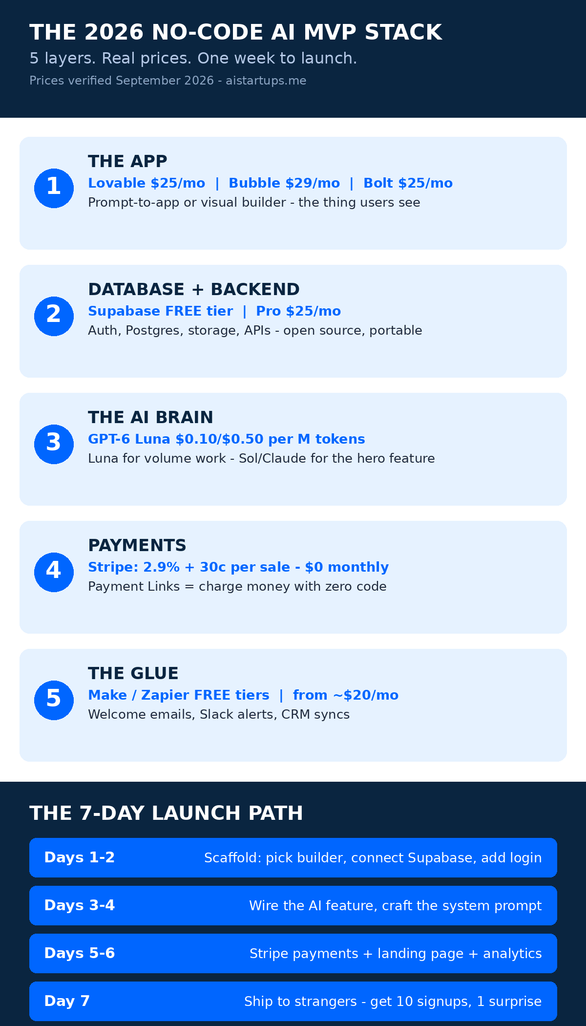 The 2026 no-code AI MVP stack: 5 layers from app builder to payments with costs