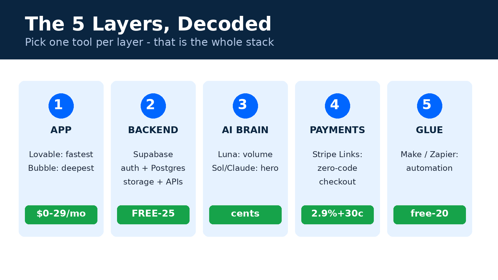 Slide 2: The 5 layers decoded