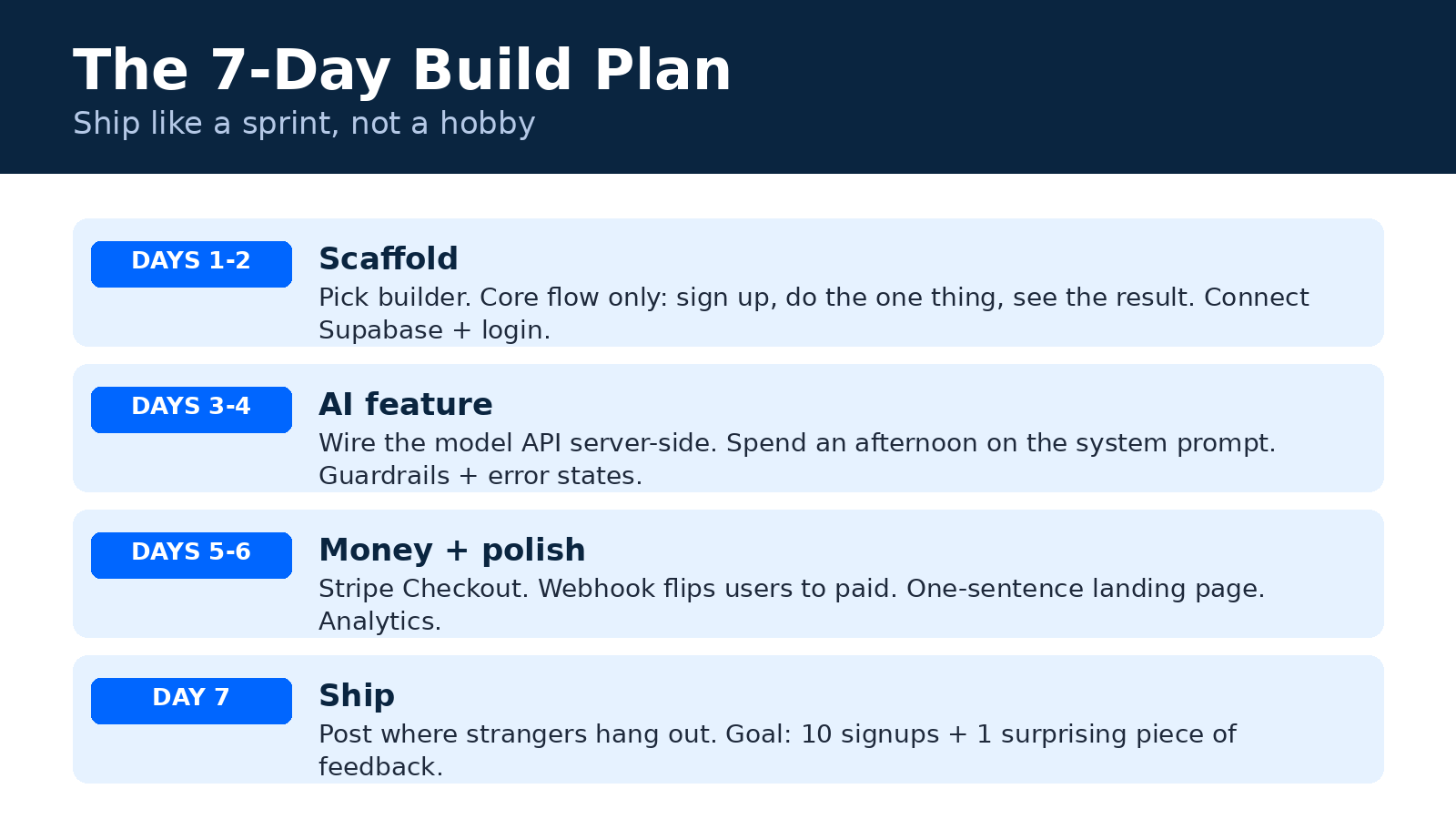 Slide 3: The 7-day build plan