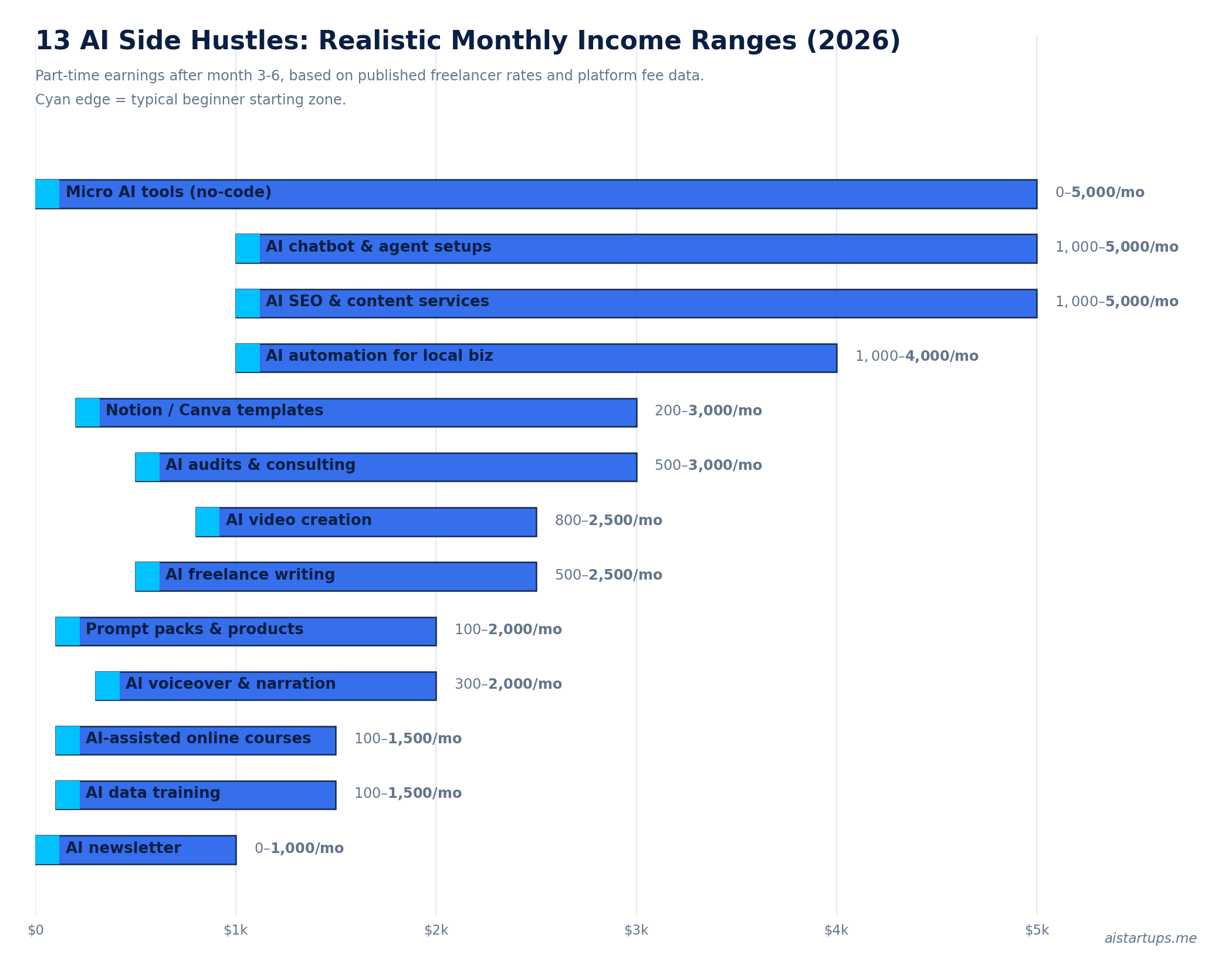 Infographic: realistic monthly income ranges for 13 AI side hustles in 2026