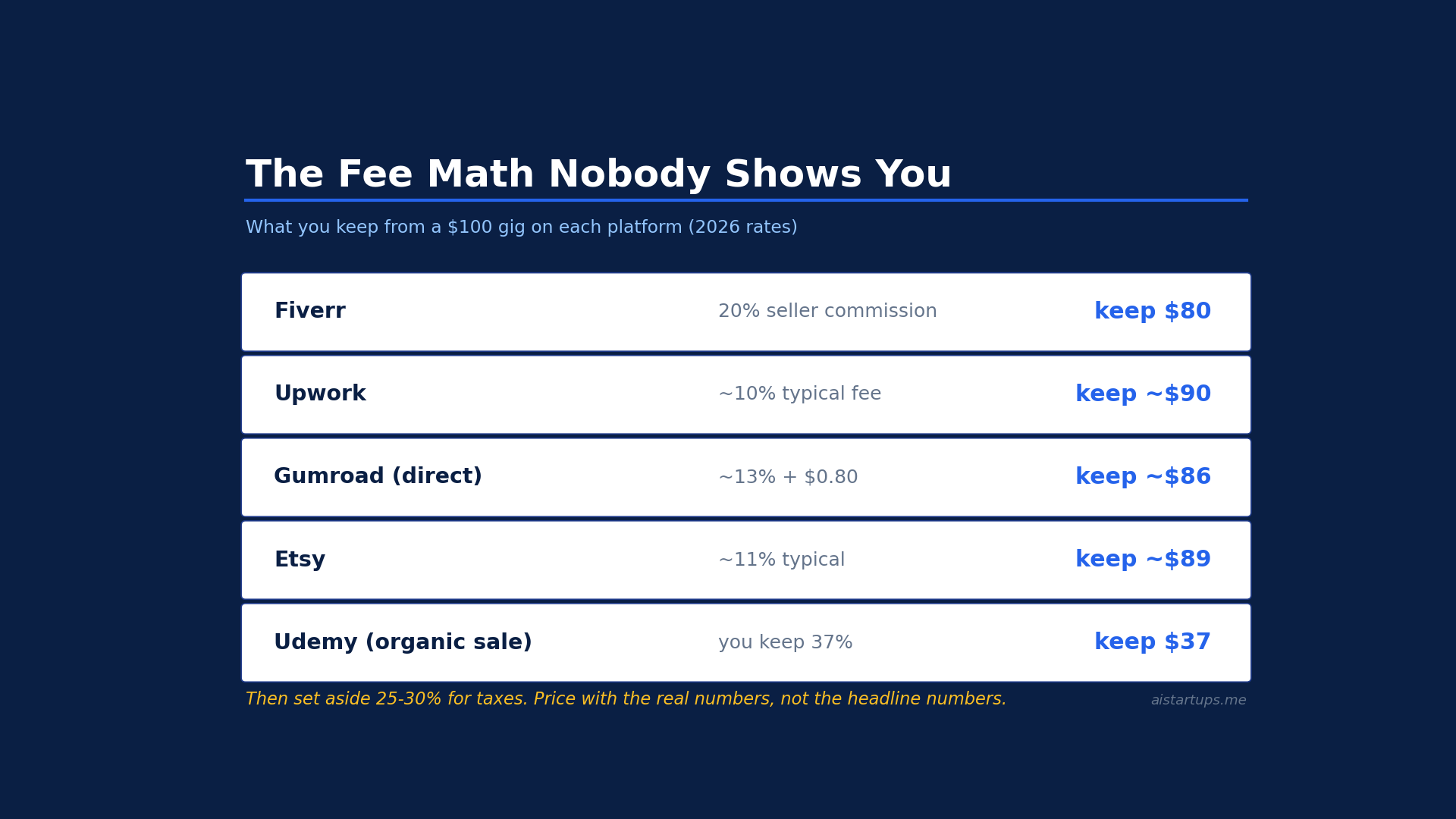 Slide deck: the fee math nobody shows you — what you keep from a $100 gig on each platform