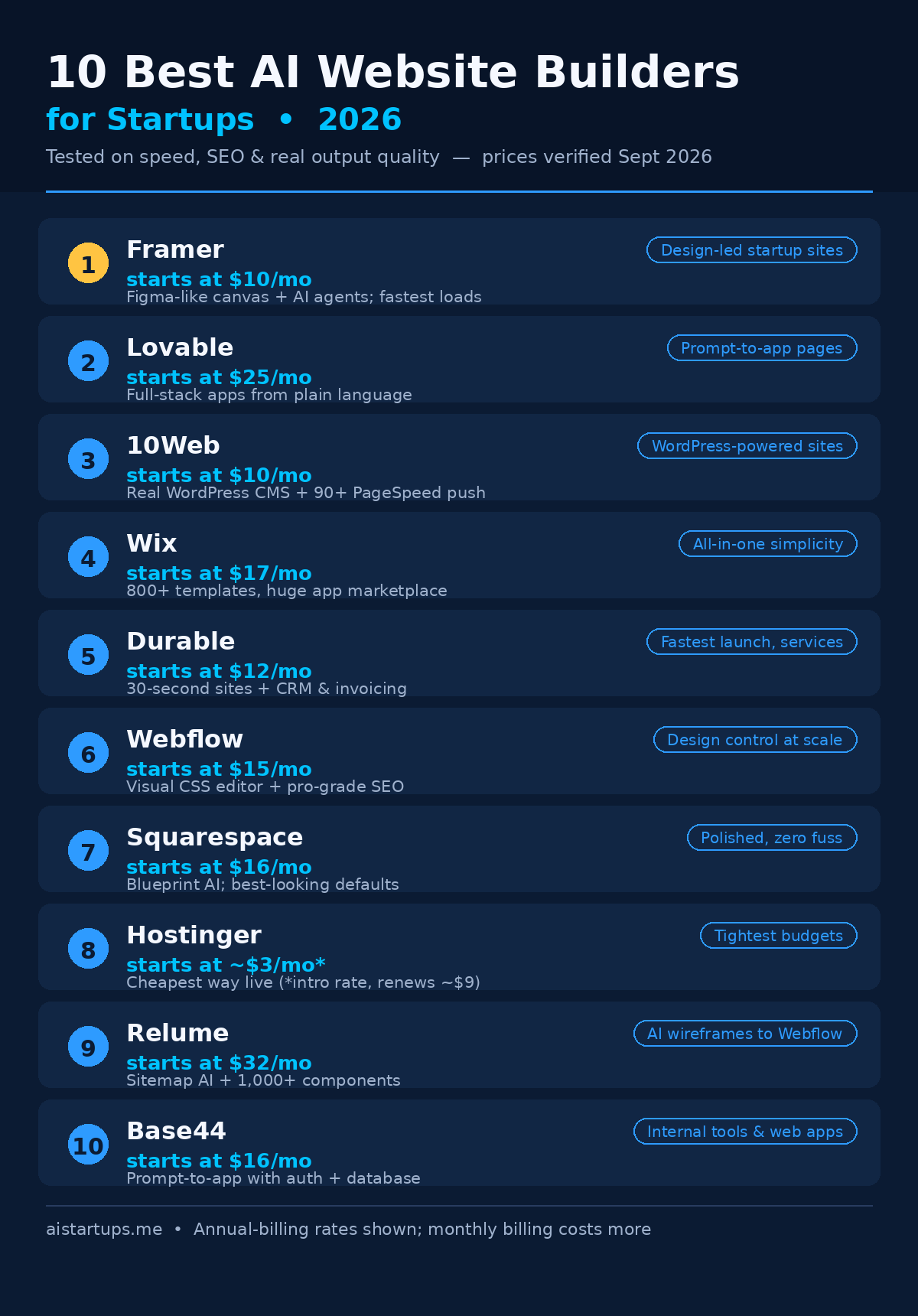 Infographic comparing the 10 best AI website builders for startups: starting prices, best-for categories, and key strengths