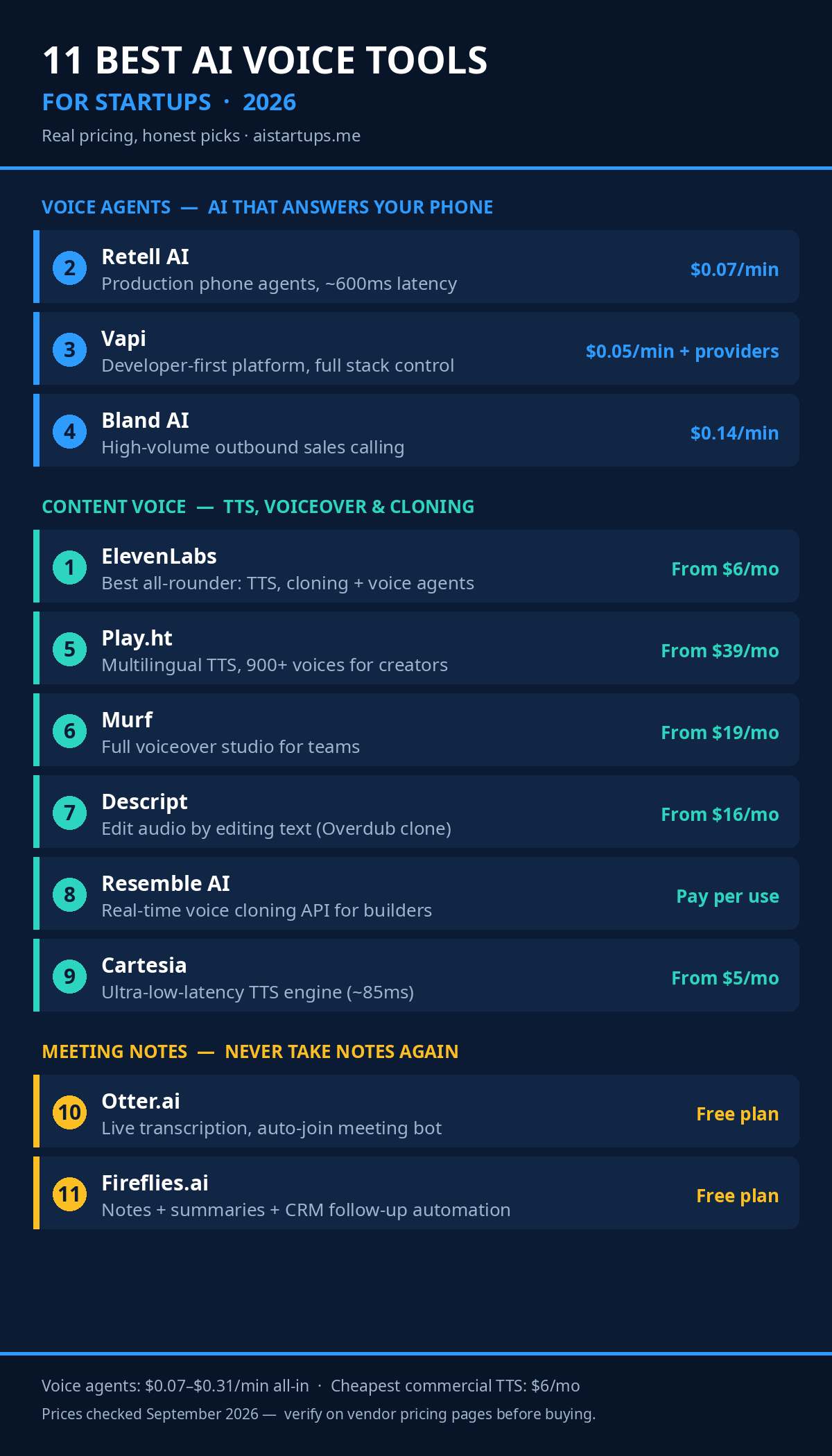 Infographic: The 11 best AI voice tools for startups in 2026 at a glance — category, starting price, and best use case for each
