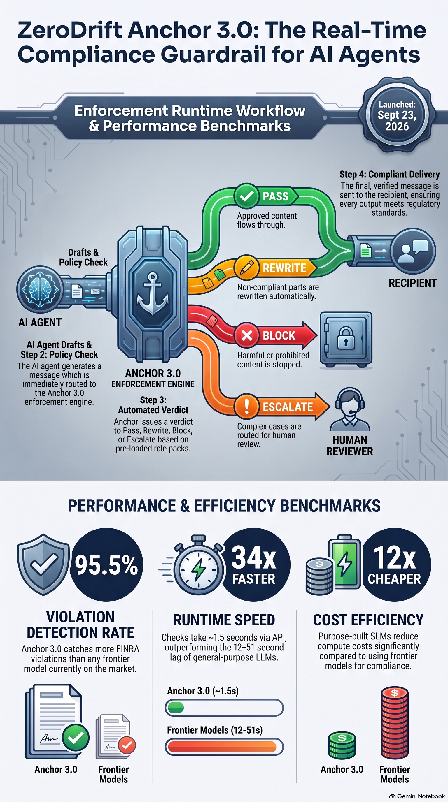 Infographic: How ZeroDrift Anchor 3.0 enforces AI compliance — the four-step flow from agent draft to compliant send