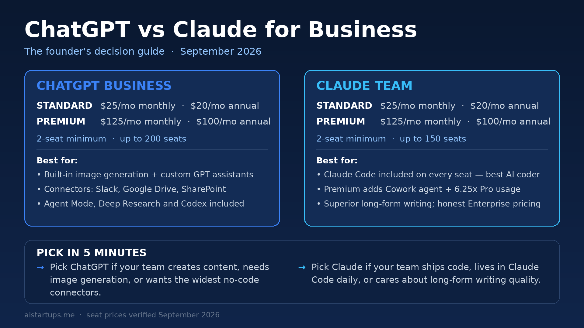 Infographic: ChatGPT vs Claude for Business — pricing comparison and the founder's decision framework
