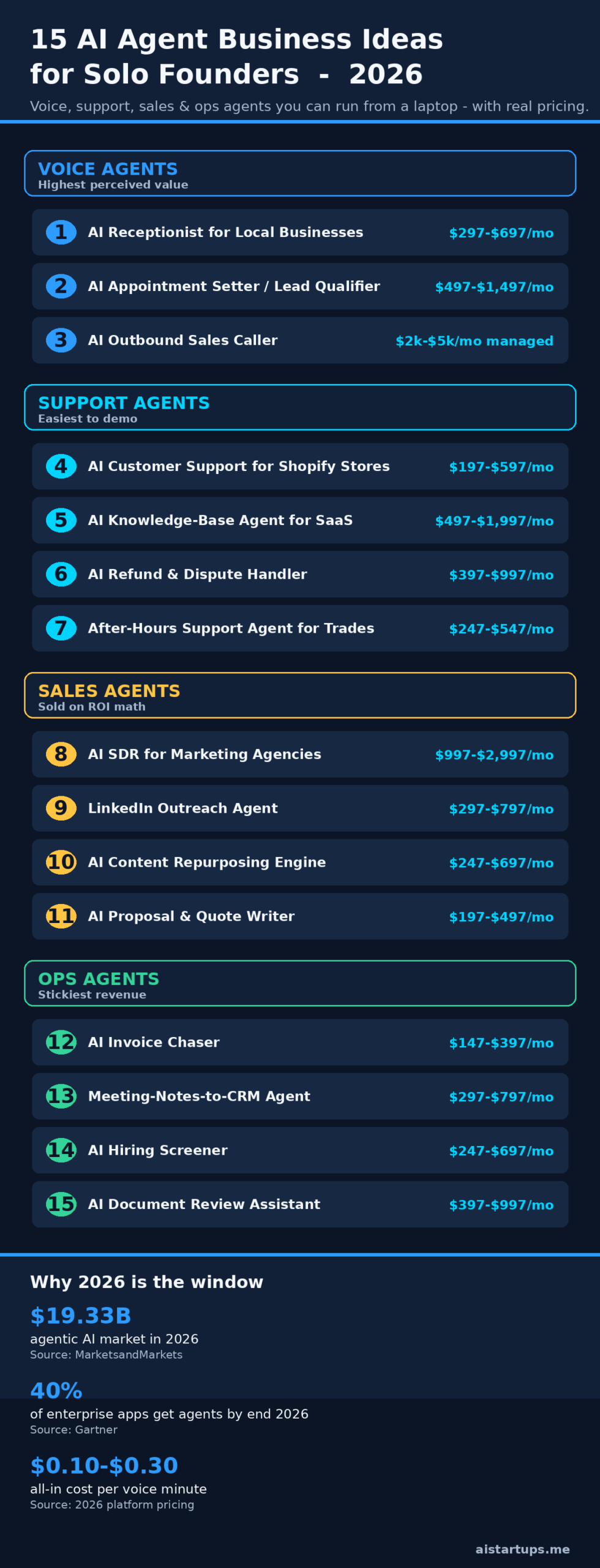 Infographic: 15 AI agent business ideas for solo founders — the four buckets with pricing models