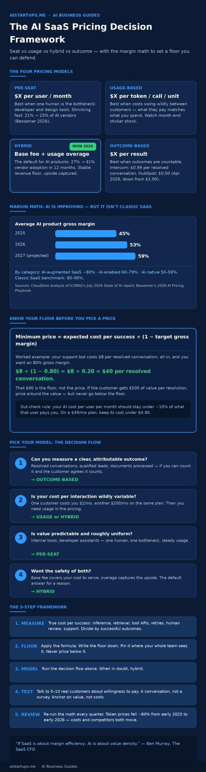 Infographic: The AI SaaS pricing decision framework — four models, margin math, and the decision flow