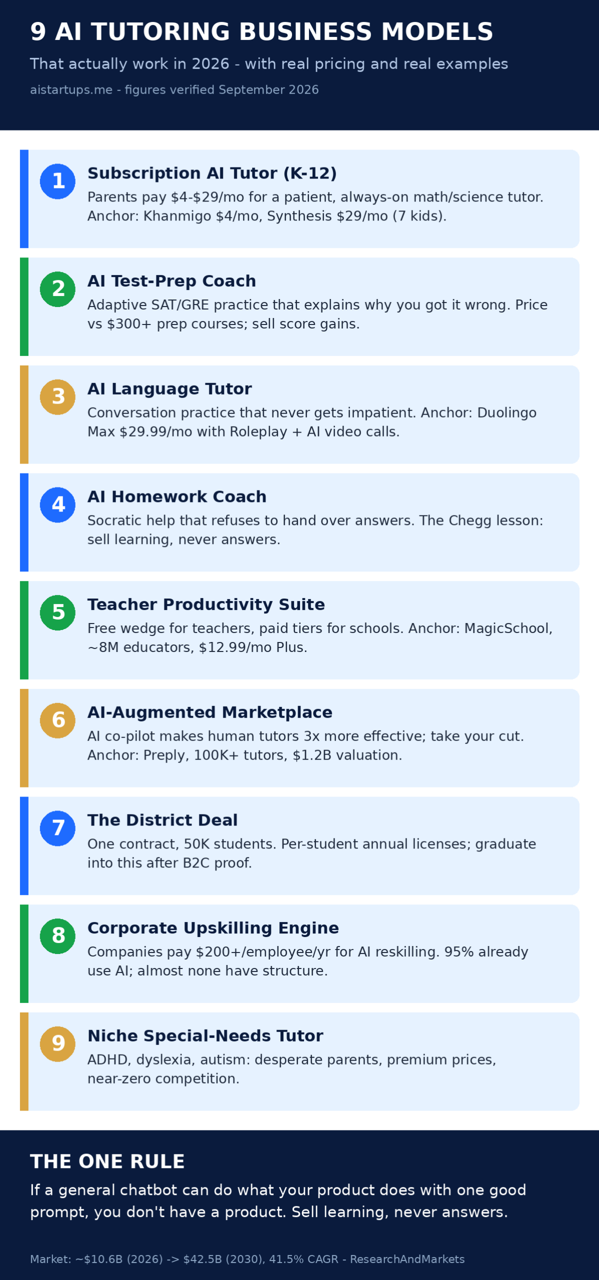 Infographic: The 9 AI tutoring business models -- subscription K-12 tutors, test-prep coaches, language tutors, homework coaches, teacher tools, marketplaces, district deals, corporate upskilling, and niche special-needs tutors, with one-line descriptions