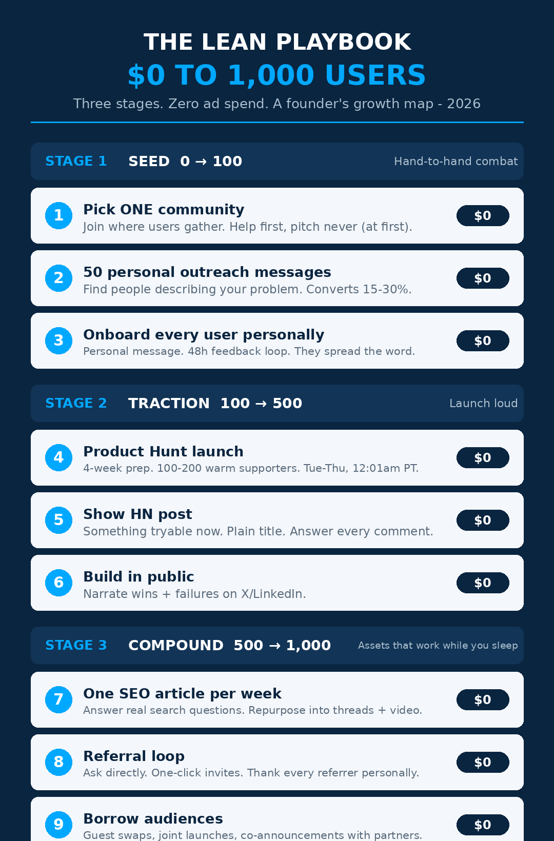 Infographic: the three-stage framework from 0 to 1,000 users for lean AI startups