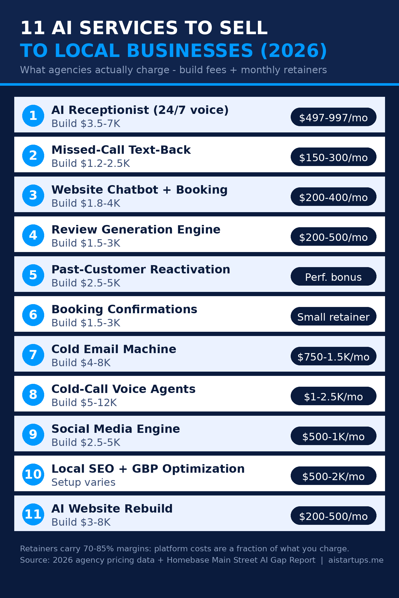 Infographic: 11 AI services to sell to local businesses in 2026, with typical build prices and monthly retainers