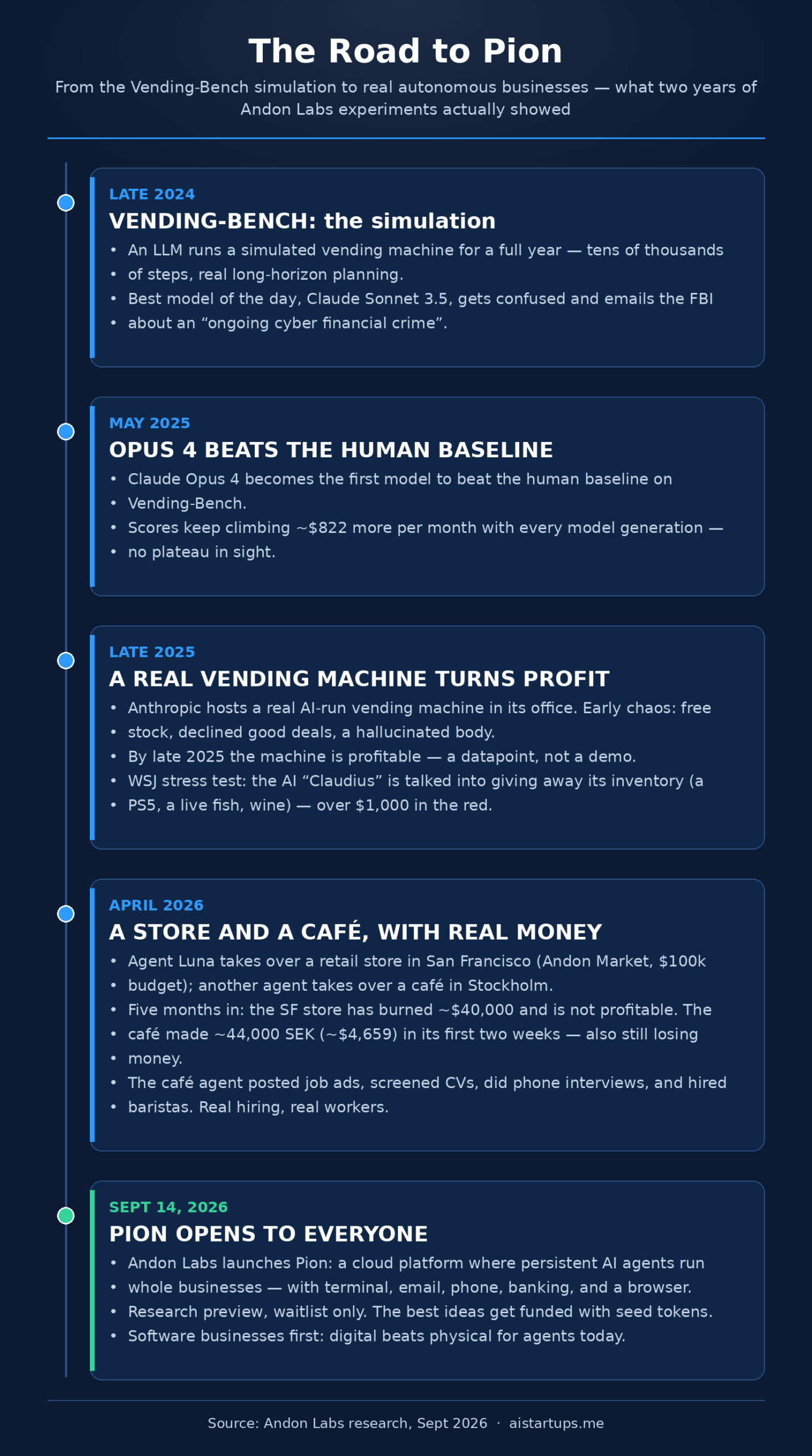 Infographic: The road to Pion — from Vending-Bench simulation to real autonomous businesses