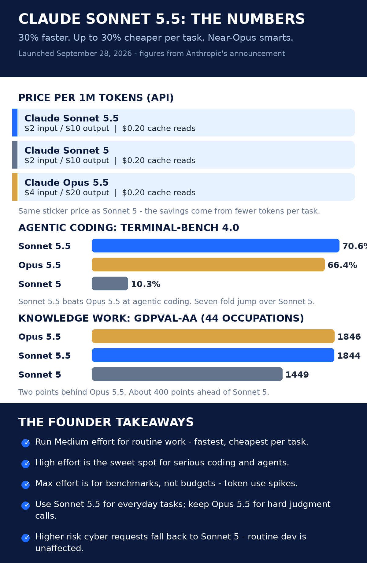 Infographic: Claude Sonnet 5.5 vs Sonnet 5 vs Opus 5.5 — pricing, Terminal-Bench 4.0 scores, GDPval-AA scores, and founder takeaways