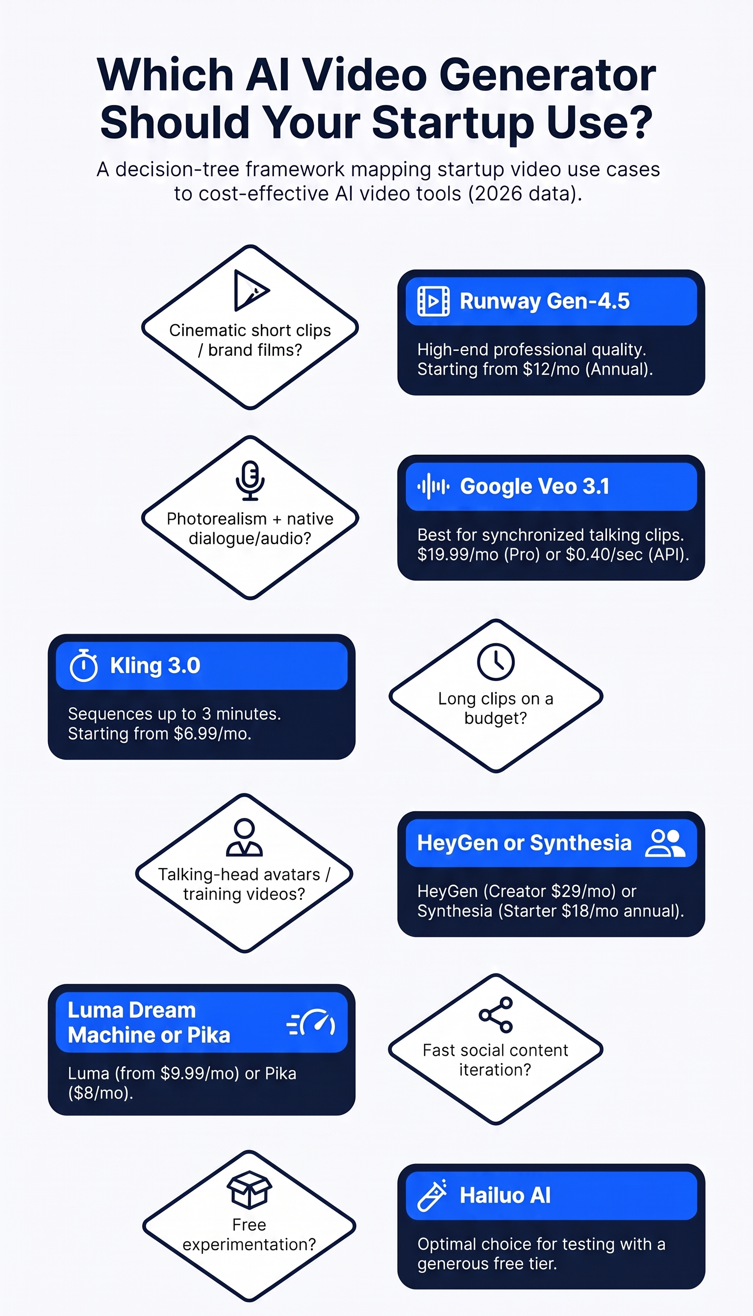 Infographic: decision framework for choosing an AI video generator for your startup