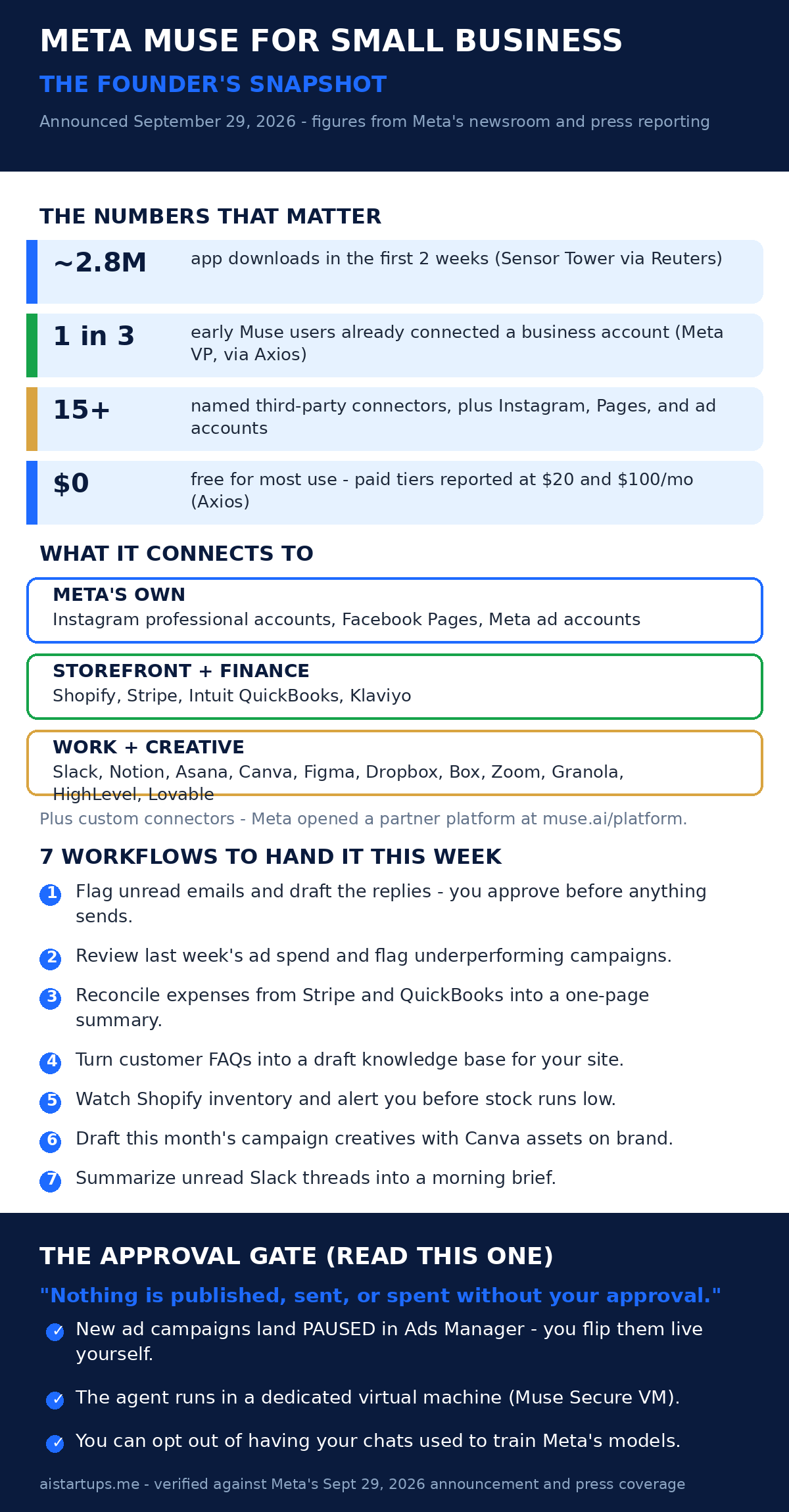 Infographic: Meta Muse for Small Business - the founder's snapshot with key numbers, connectors, workflows, and the approval gate