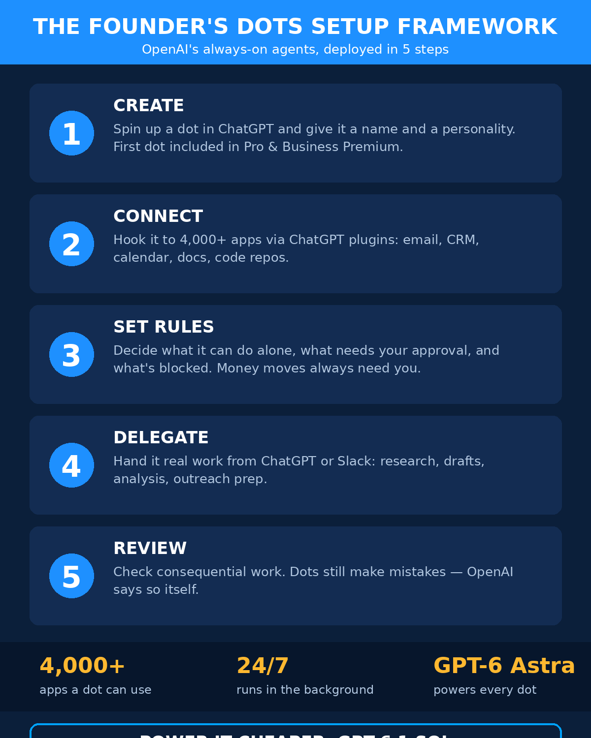 Infographic: The Founder's Dots Setup Framework in 5 steps