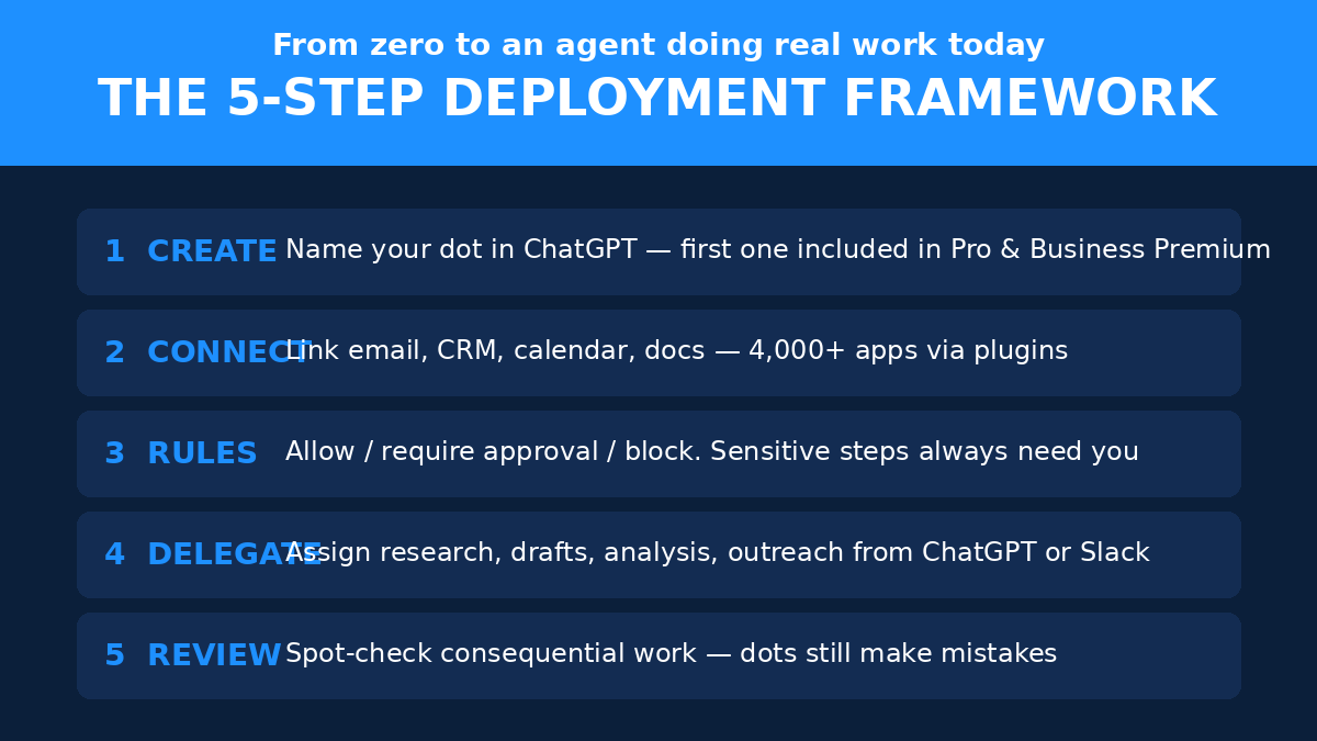 The 5-step dots deployment framework slide