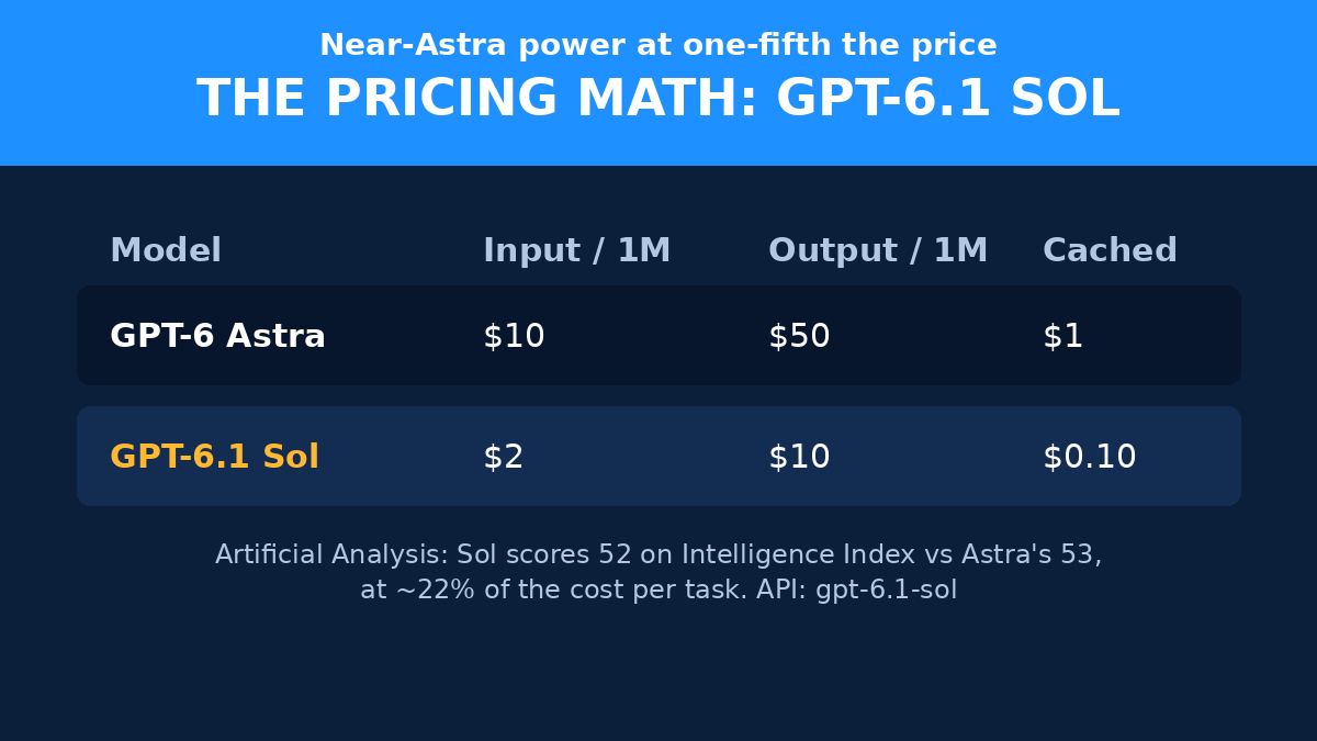 GPT-6.1 Sol pricing vs GPT-6 Astra pricing slide