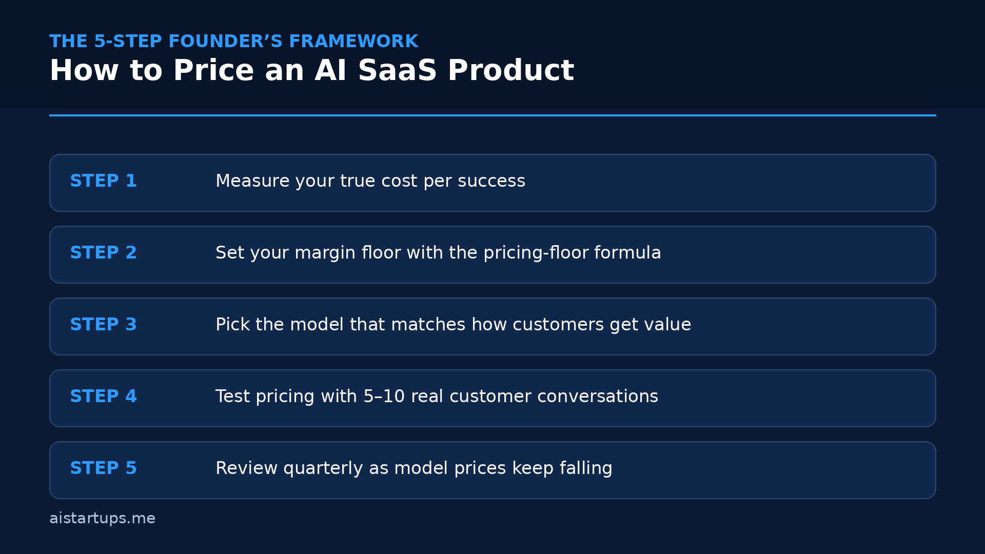 Slide 1: How to Price an AI SaaS Product — the 5-step framework