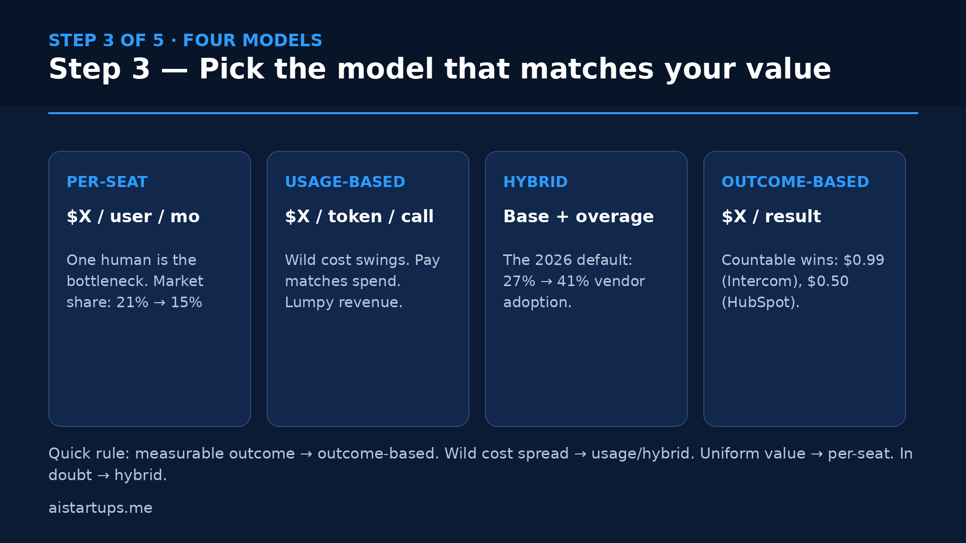 Slide 4: Step 3 — Pick the model that matches your value