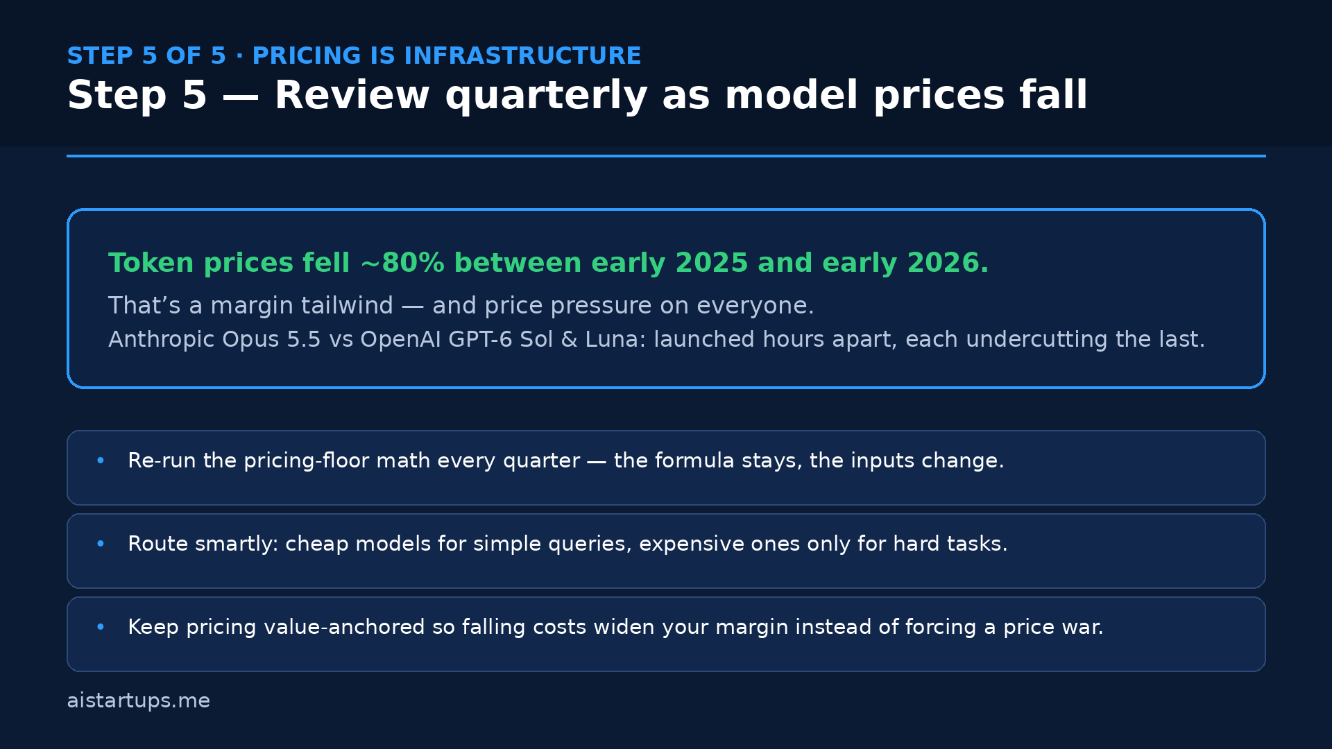 Slide 6: Step 5 — Review quarterly as model prices fall