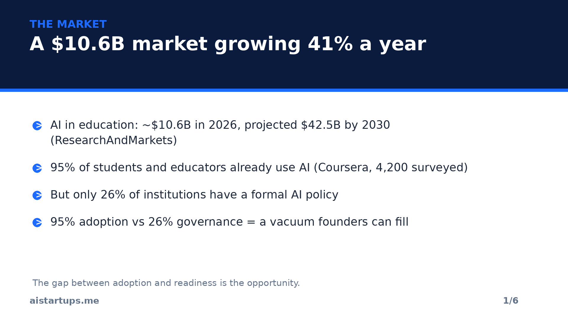 Slide 1: The $10.6B AI education market in 2026 and why the adoption-governance gap is the founder opportunity