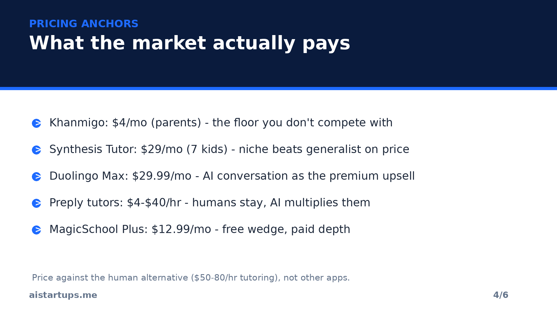 Slide 4: Real pricing anchors -- Khanmigo at $4 a month, Duolingo Max at $29.99, Preply at $4 to $40 an hour