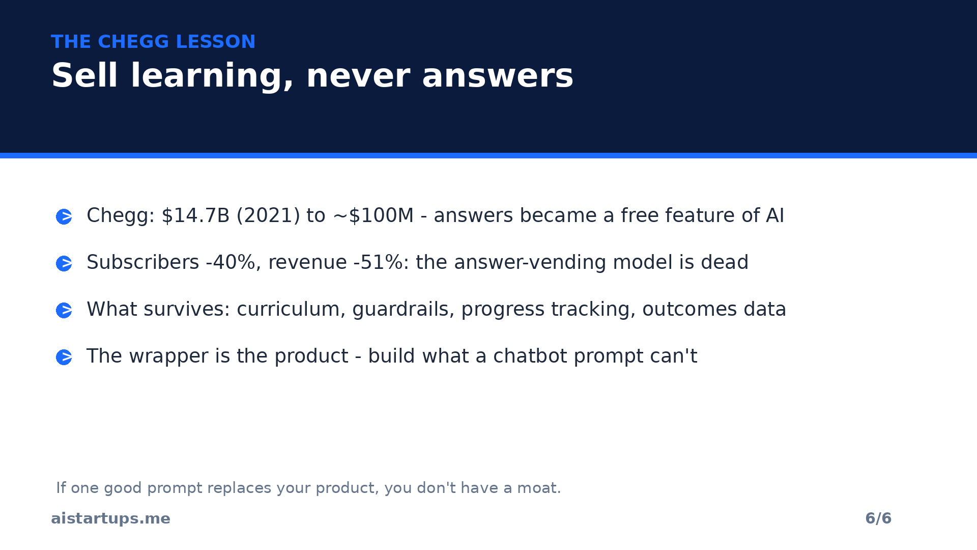 Slide 6: The Chegg lesson -- why answer-vending died and what replaces it