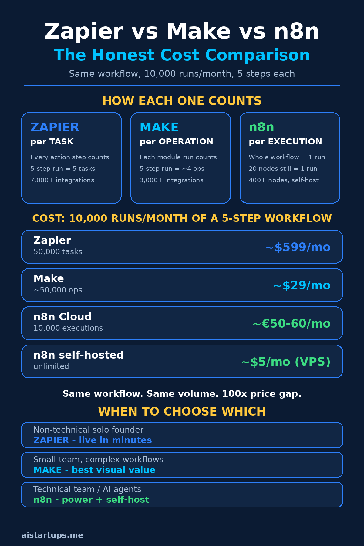 Zapier vs Make vs n8n: honest cost comparison and when-to-choose cheatsheet for startups