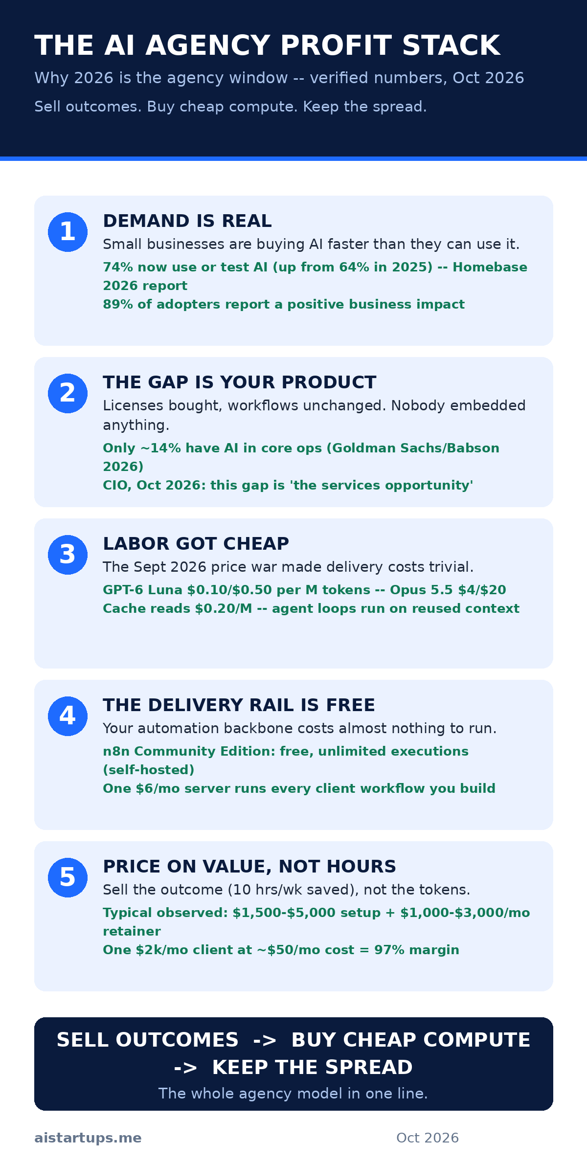 Infographic: the AI agency profit stack -- demand stats, the services gap, cheap AI labor, free delivery rail, and value pricing