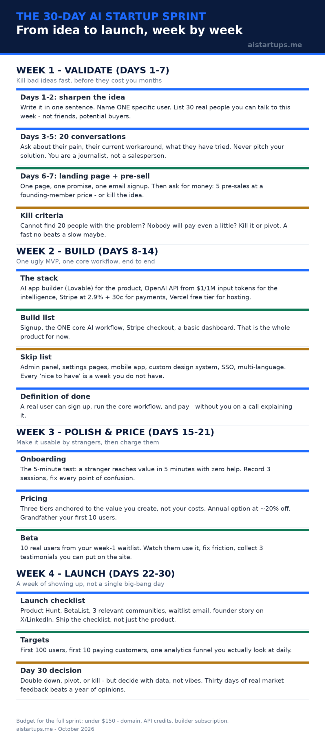 Infographic: the 30-day AI startup sprint week by week
