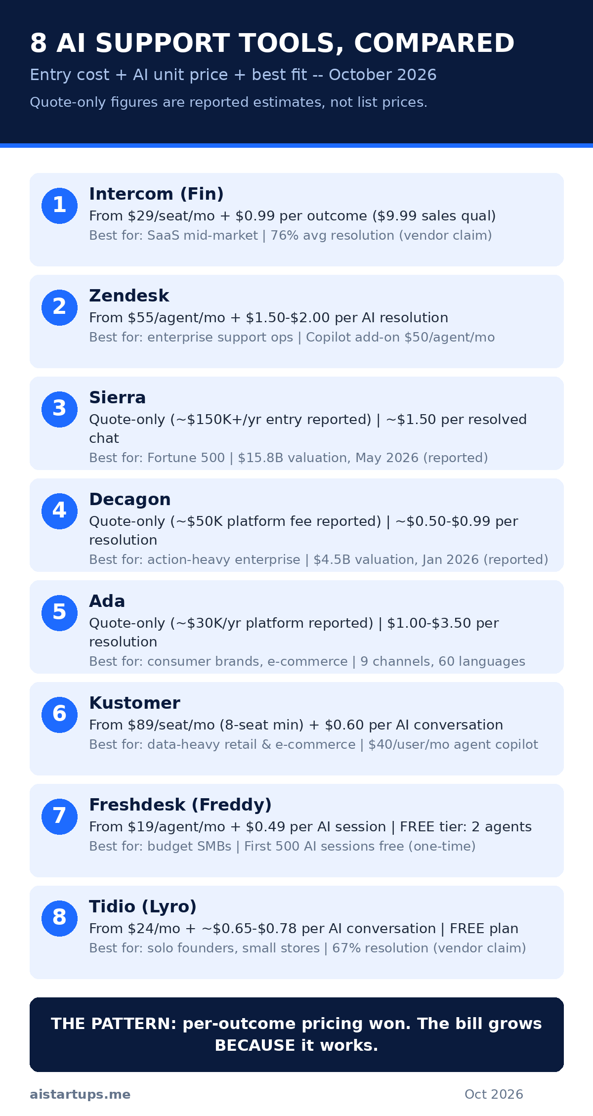 Infographic: the 8 AI customer support tools compared -- entry cost, AI unit price, and best fit for each, October 2026