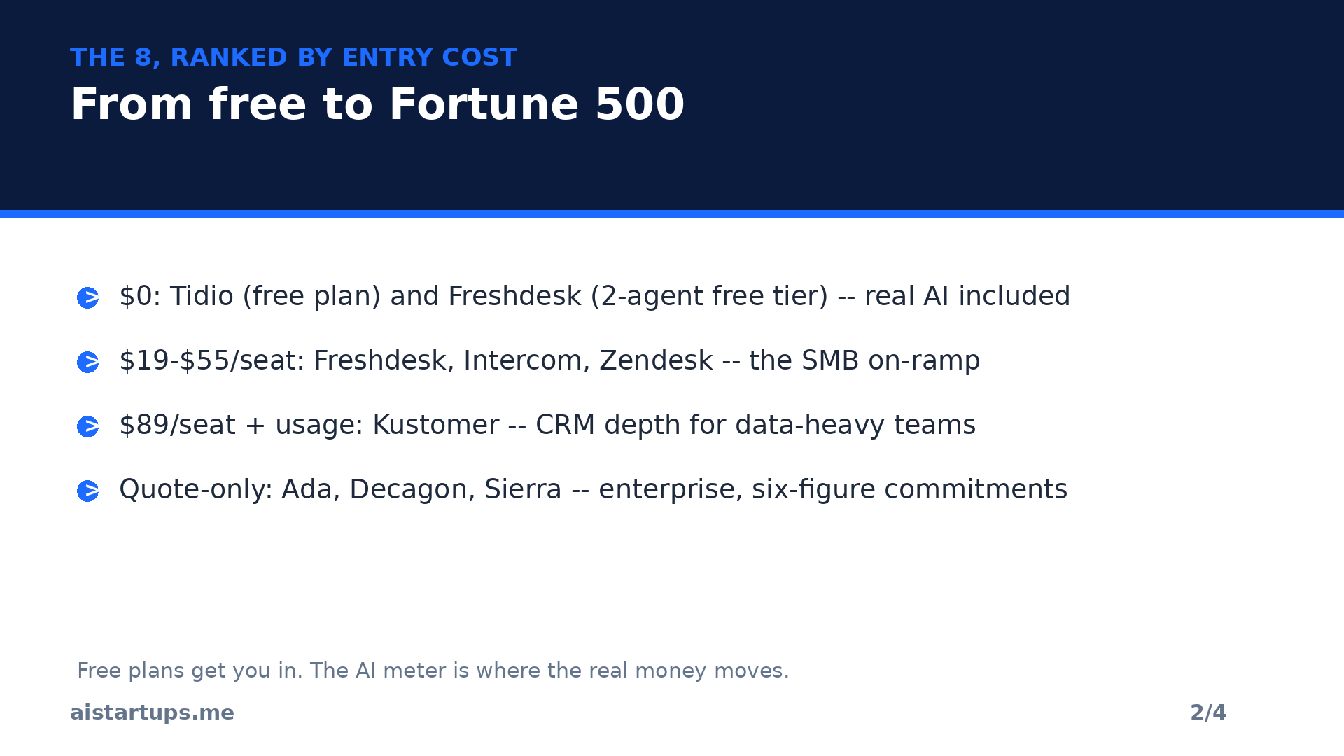 Slide 2: the 8 tools ranked by entry cost, from free plans to quote-only enterprise