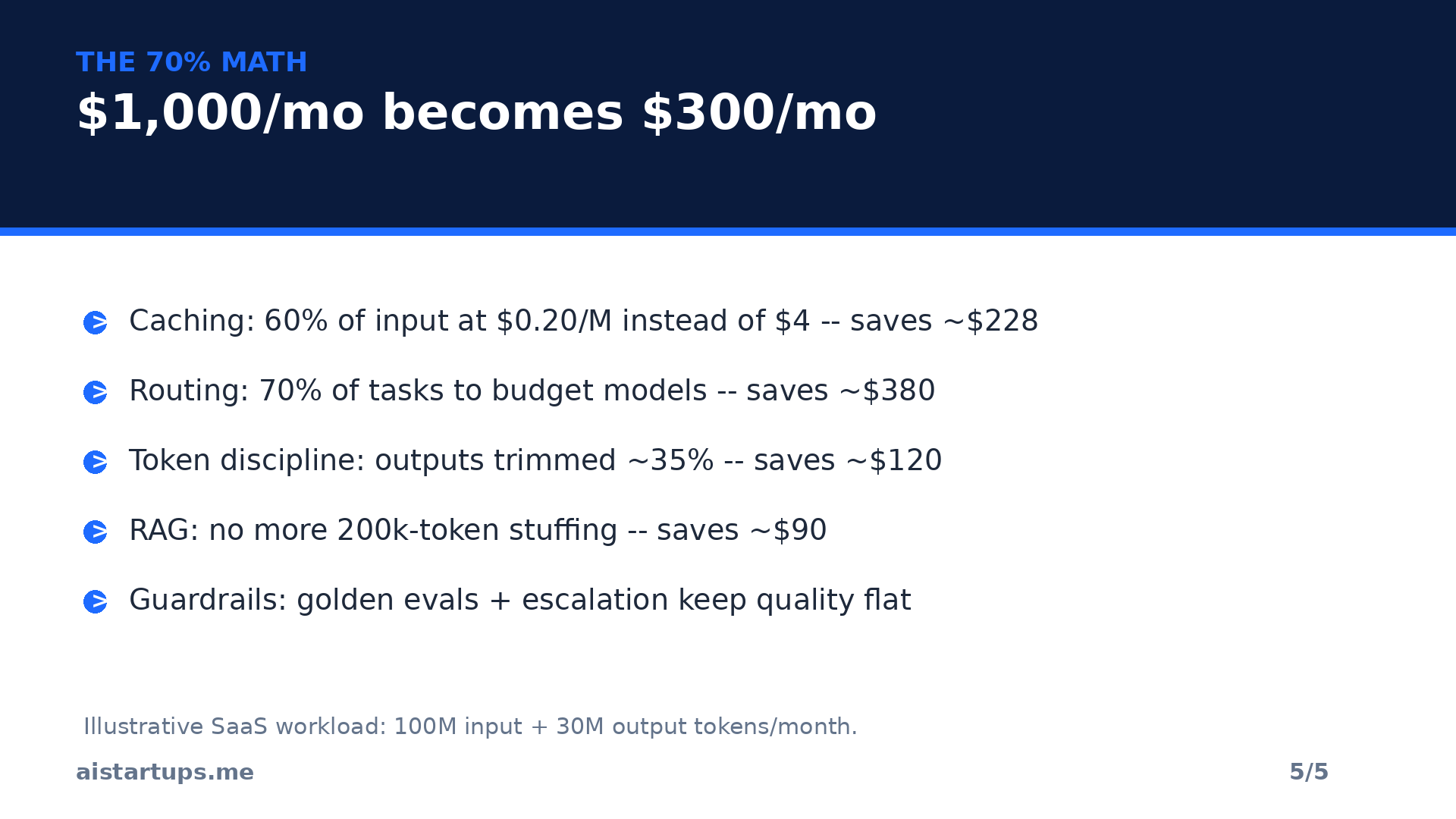 Slide 5: The 70% math -- $1,000 per month becomes $300