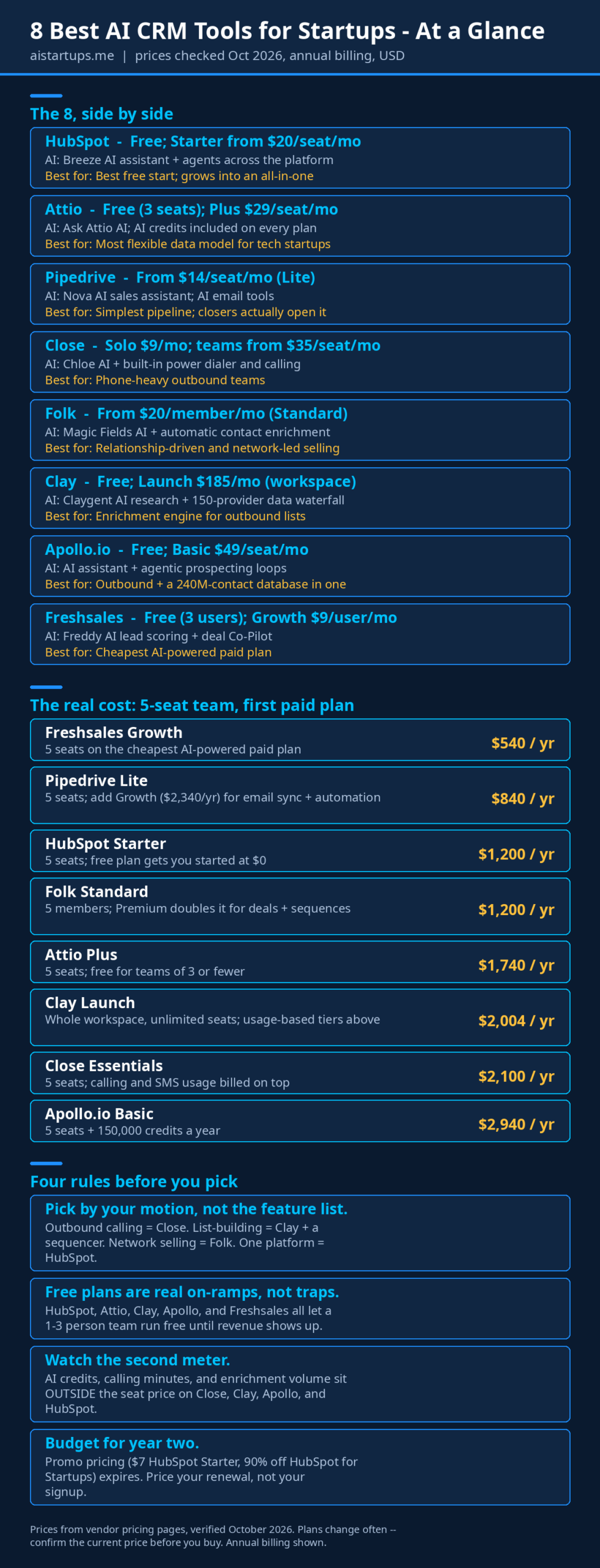 Infographic: the 8 AI CRM tools side by side - starting price, AI features, best-for, and 5-seat annual costs