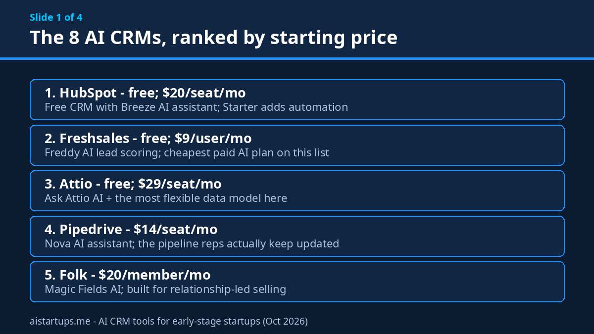 Slide deck page 1: five AI CRMs ranked by starting price - HubSpot, Freshsales, Attio, Pipedrive, Folk