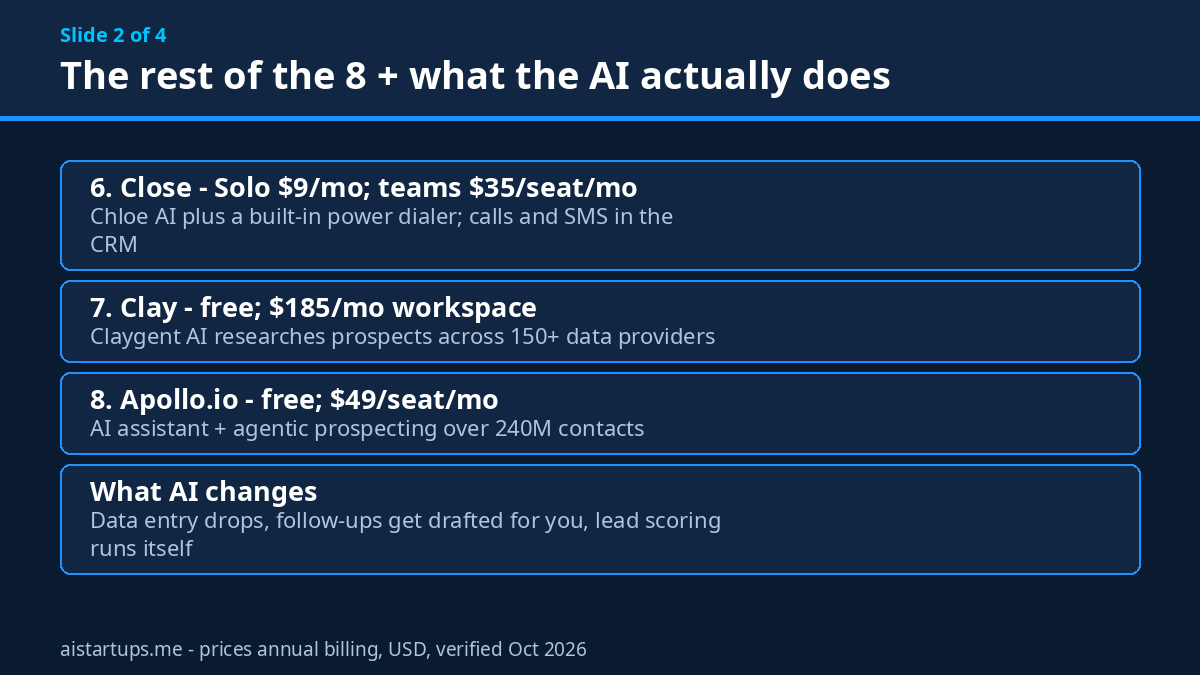 Slide deck page 2: Close, Clay, Apollo pricing and what each AI assistant actually does