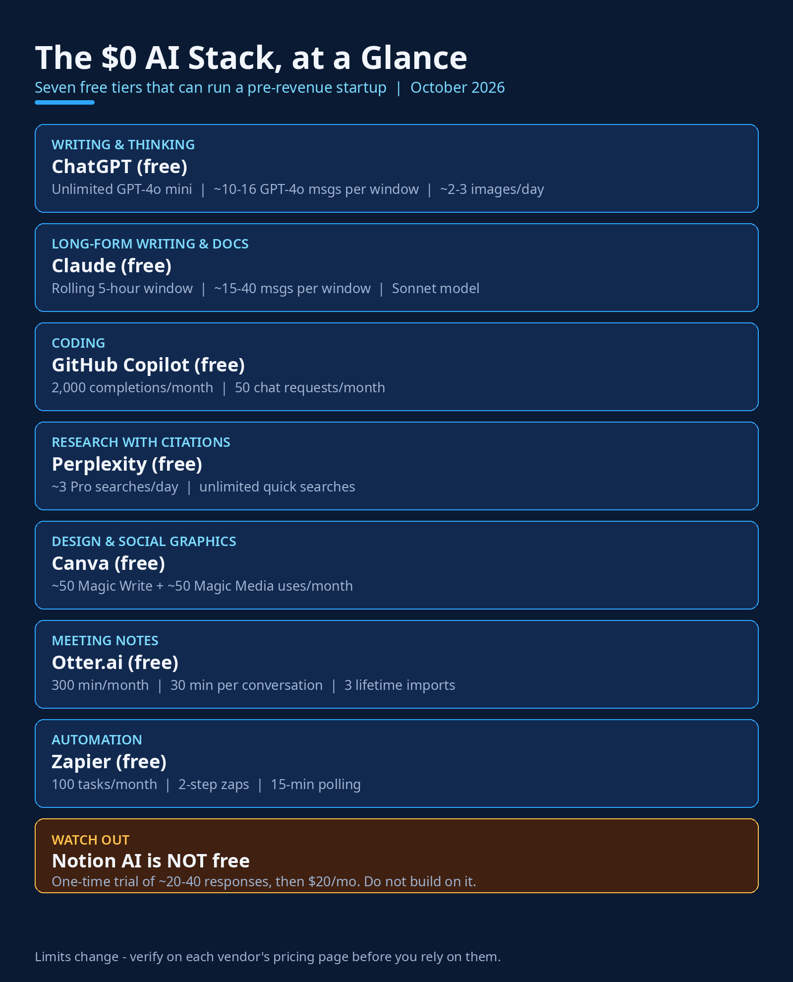 Infographic: The $0 AI Stack at a glance - seven free tiers, their limits, and the Notion AI warning