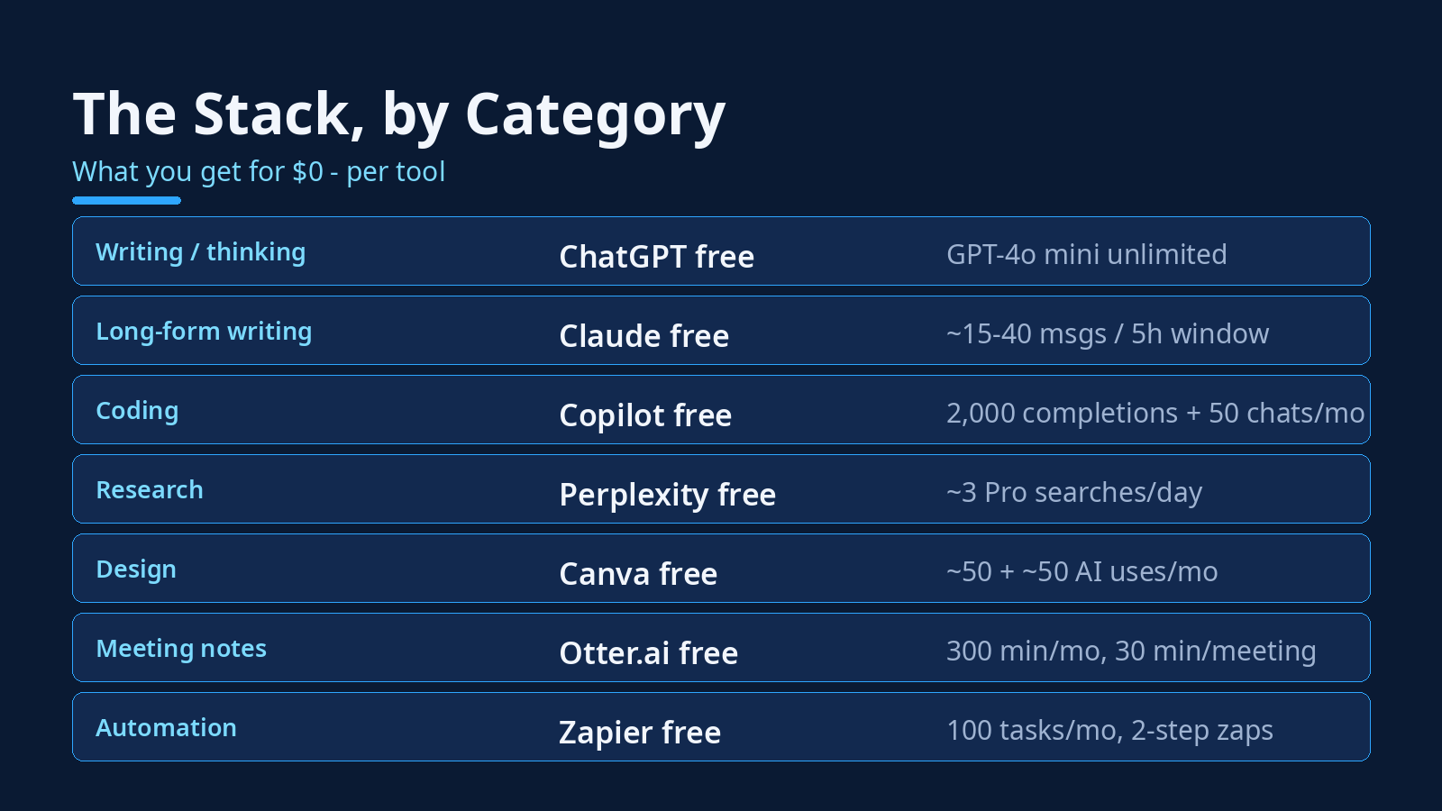 Slide 2: The stack by category - tool, free pick, and free limit for each