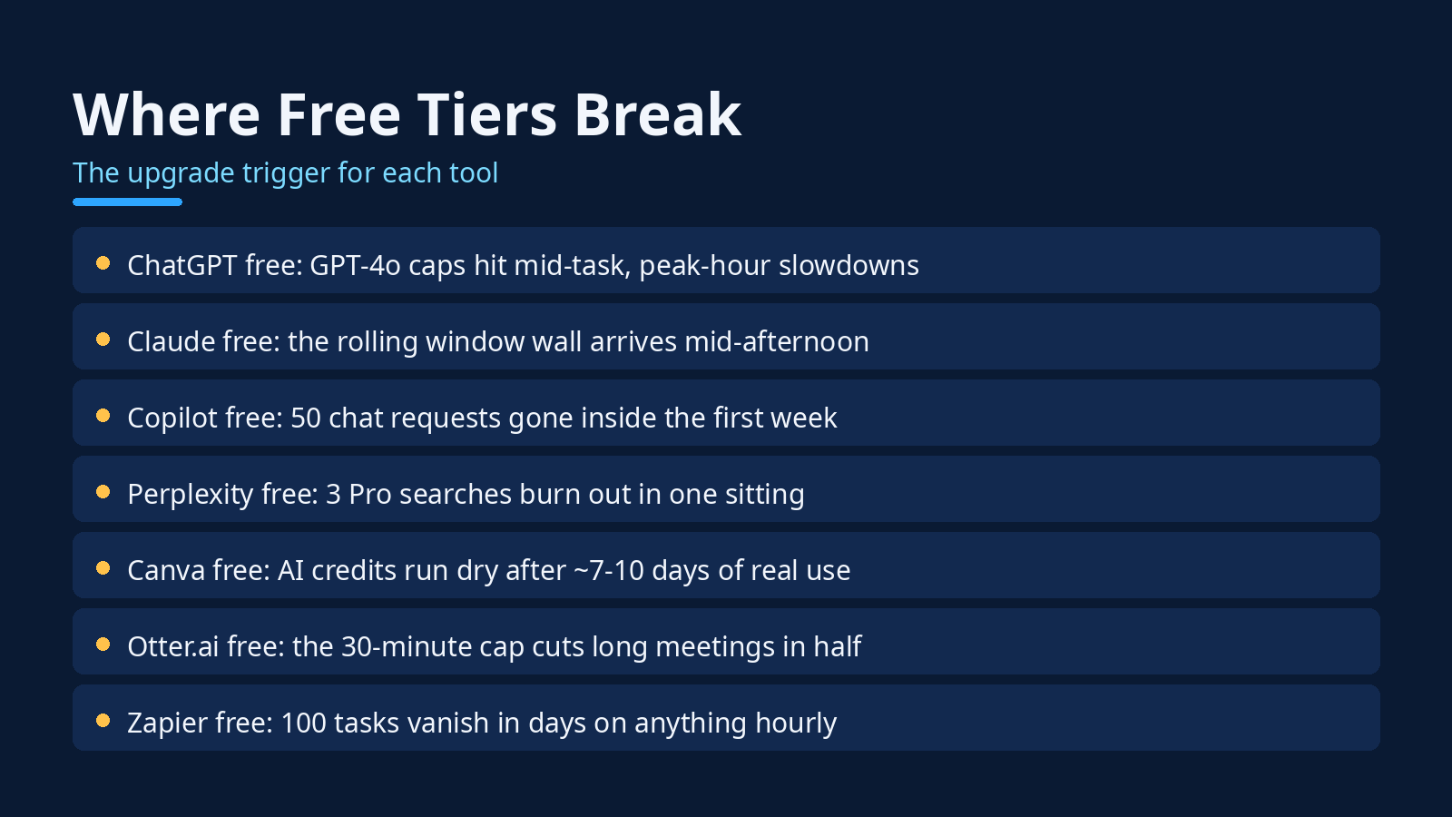 Slide 3: Where free tiers break - the upgrade trigger for each tool