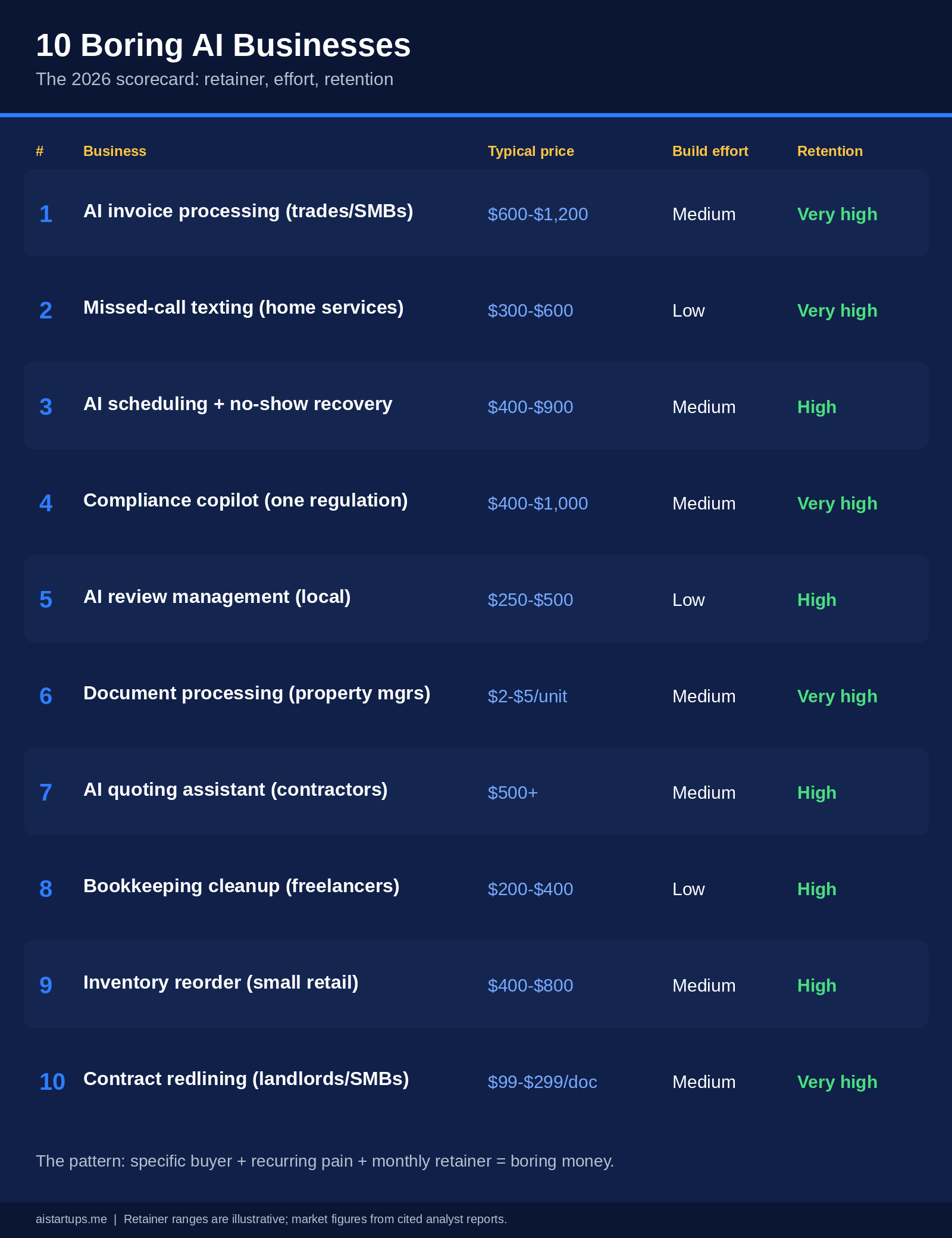 Infographic: scorecard of 10 boring AI businesses ranked by revenue potential, effort, and retention