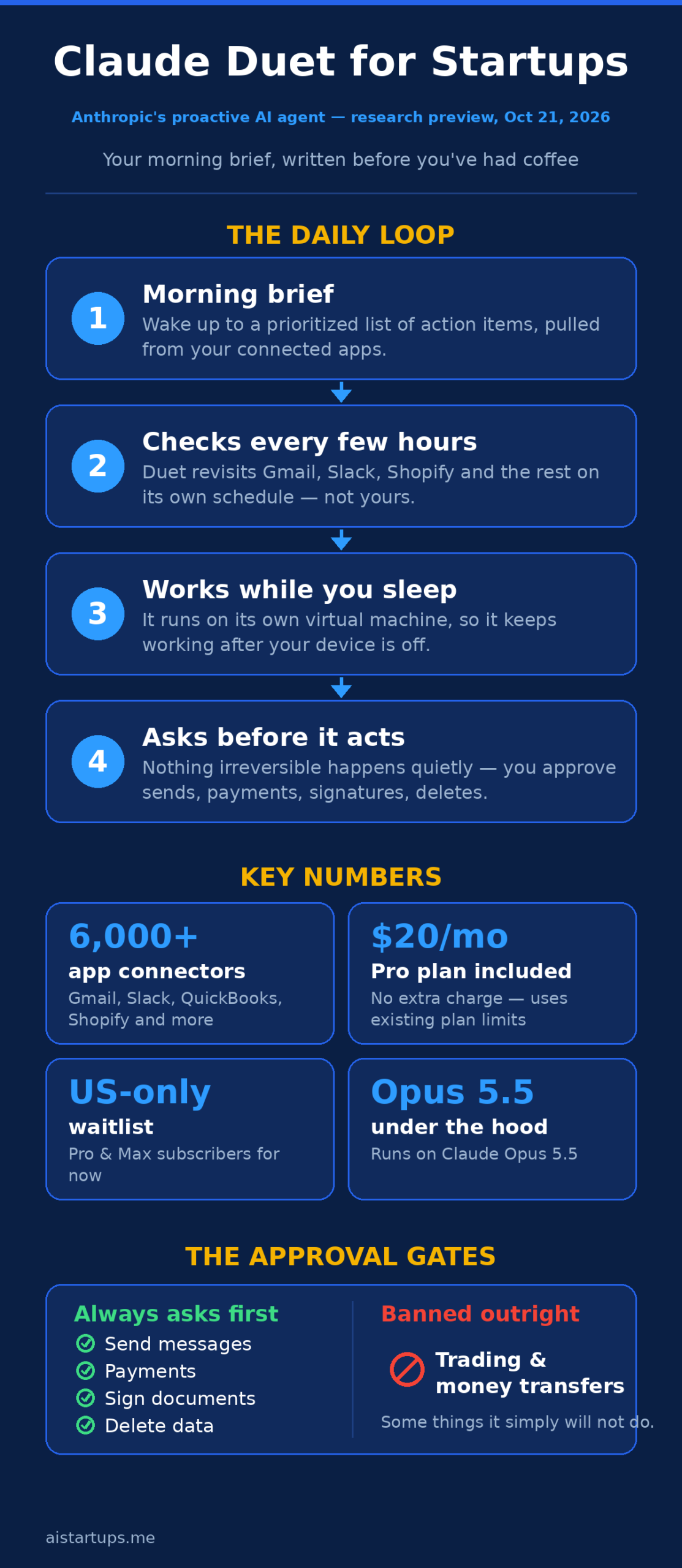 Infographic: how Claude Duet works — morning brief, background checks, approval gates, and startup use cases