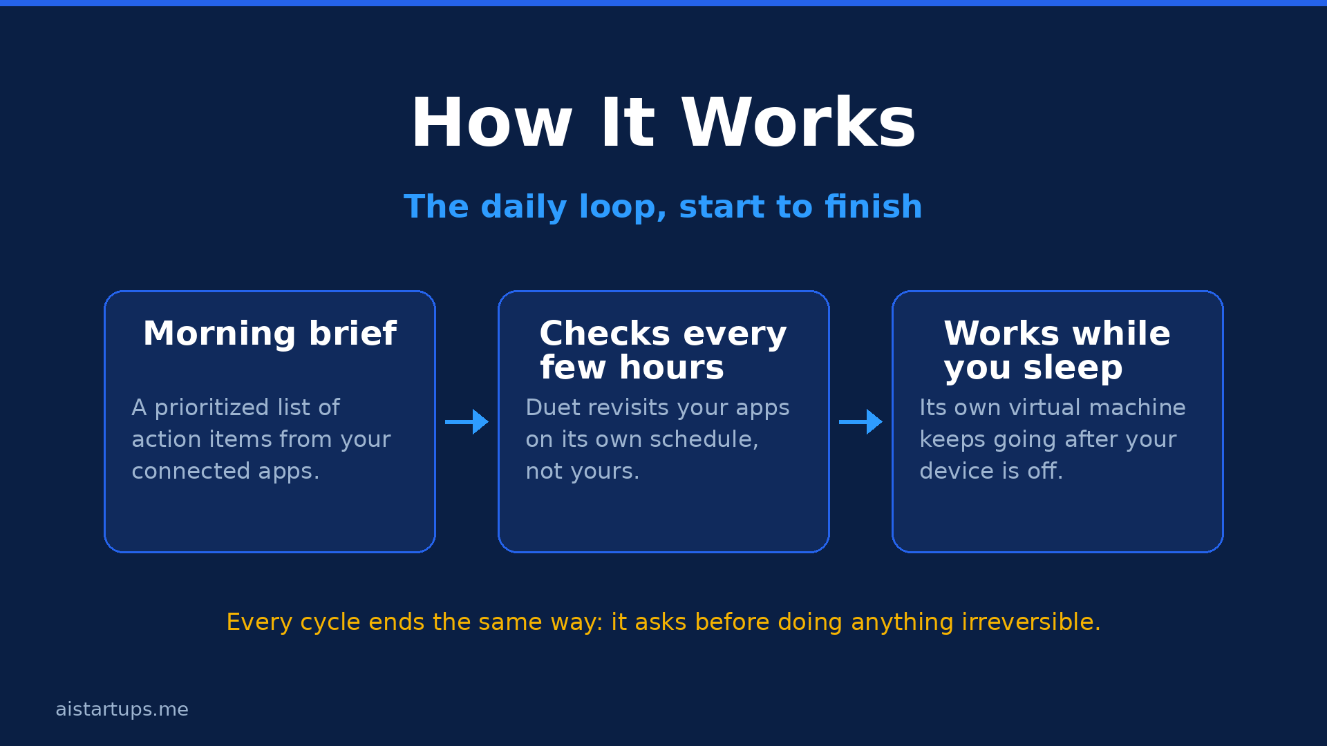 How Claude Duet's proactive loop works: checks your apps every few hours and messages you only when something needs attention