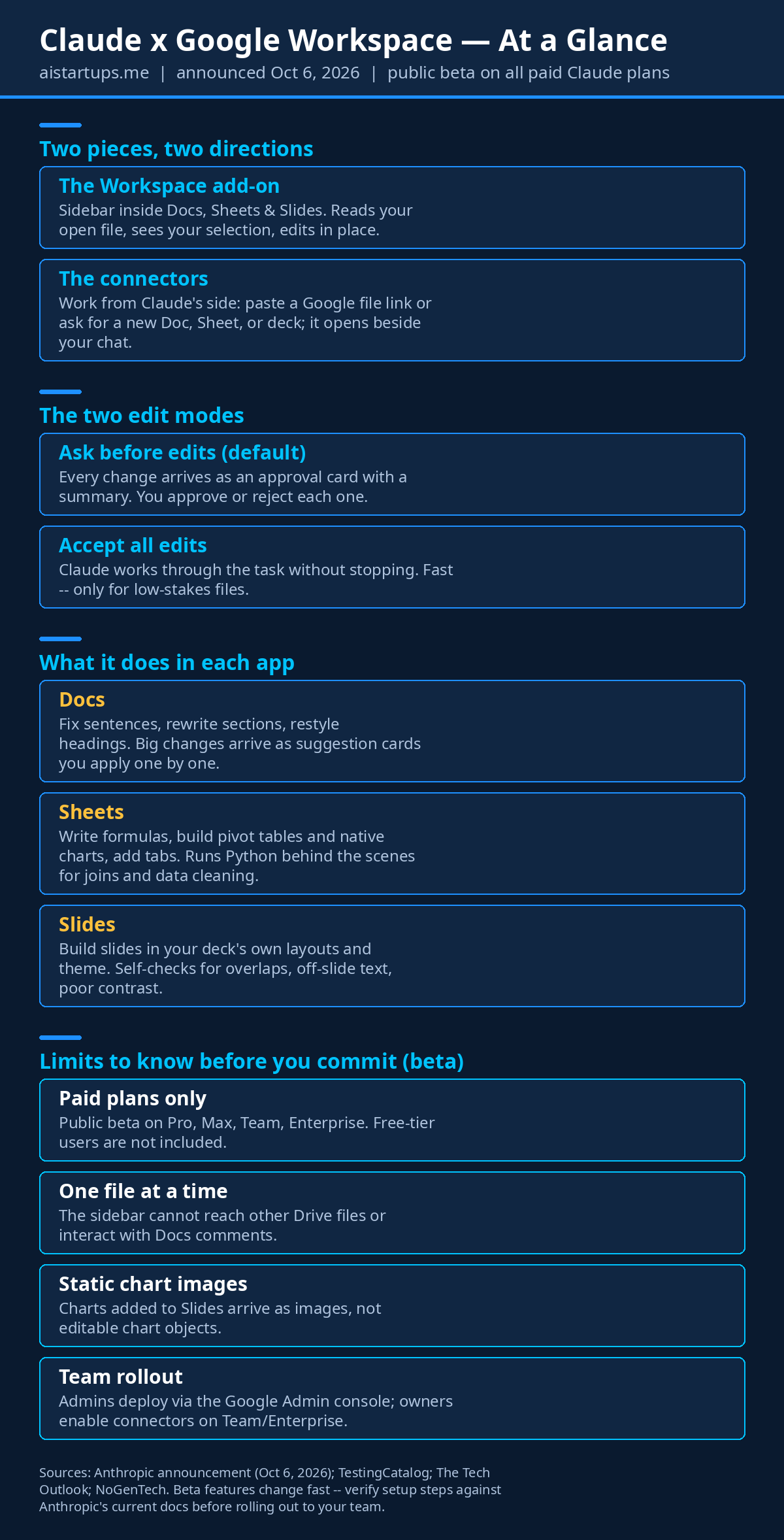 Infographic: Claude x Google Workspace at a glance — the two pieces, edit modes, per-app capabilities, and beta limits