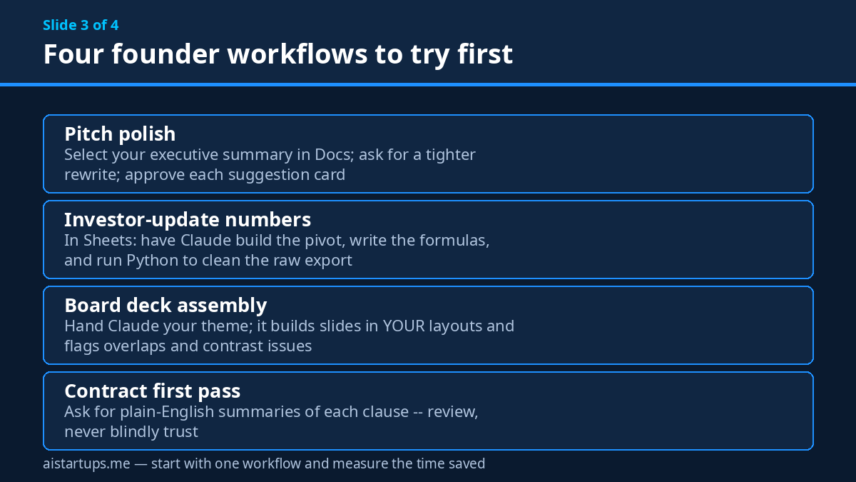 Slide 3: Four founder workflows to try first — pitch polish, investor numbers, board deck, contract first pass