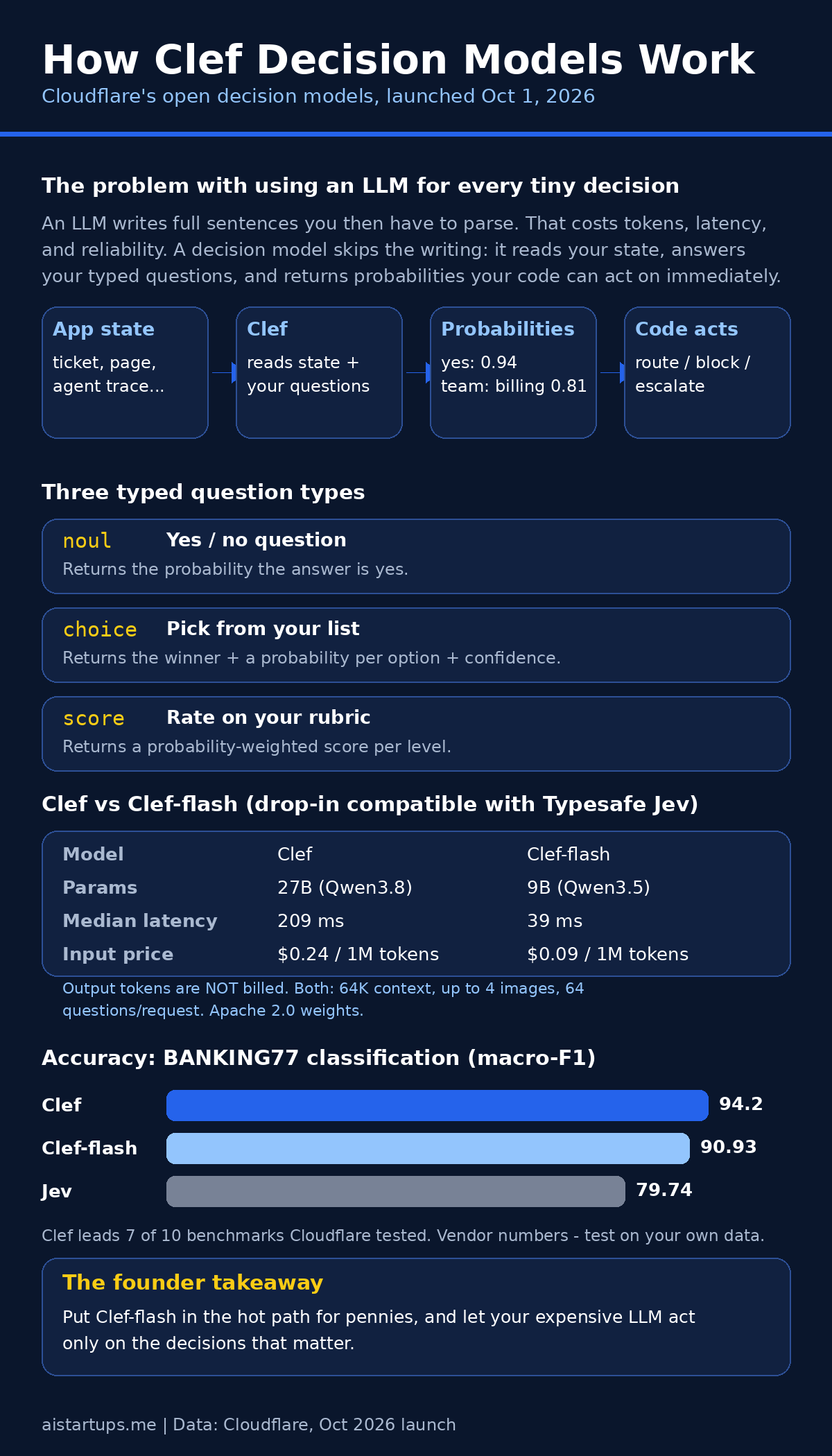 Infographic: how Cloudflare Clef decision models work, question types, specs, and benchmark results