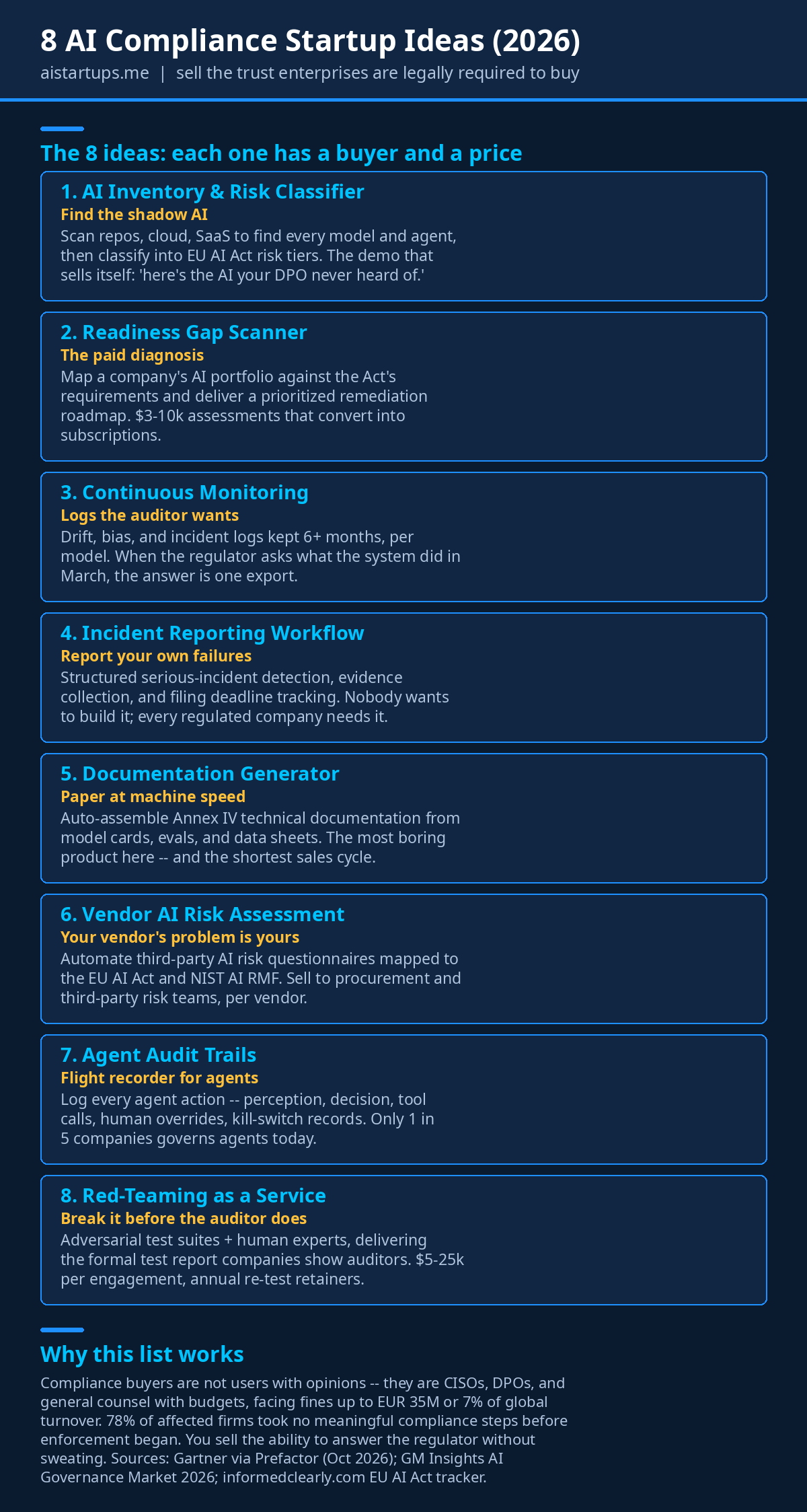 Infographic: the 8 AI compliance startup ideas, each with a buyer and business model