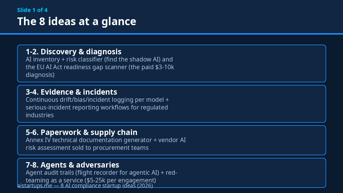 The 8 AI compliance startup ideas at a glance