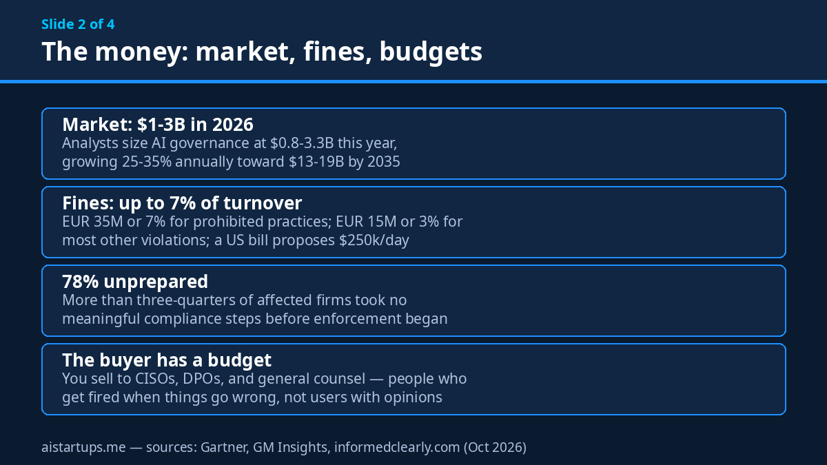 AI governance market numbers and buyer budgets