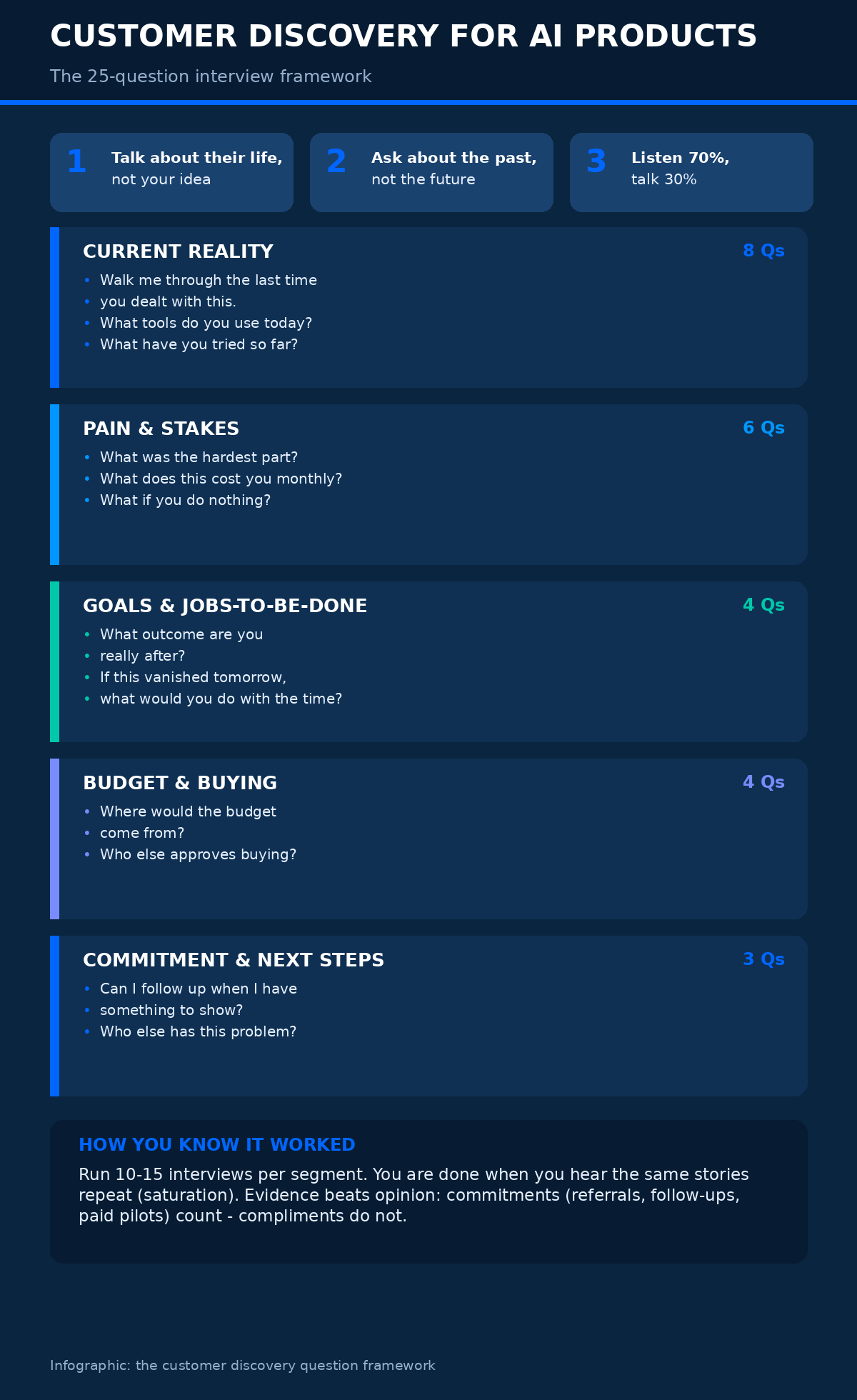 Infographic: the 25-question customer discovery framework for AI products